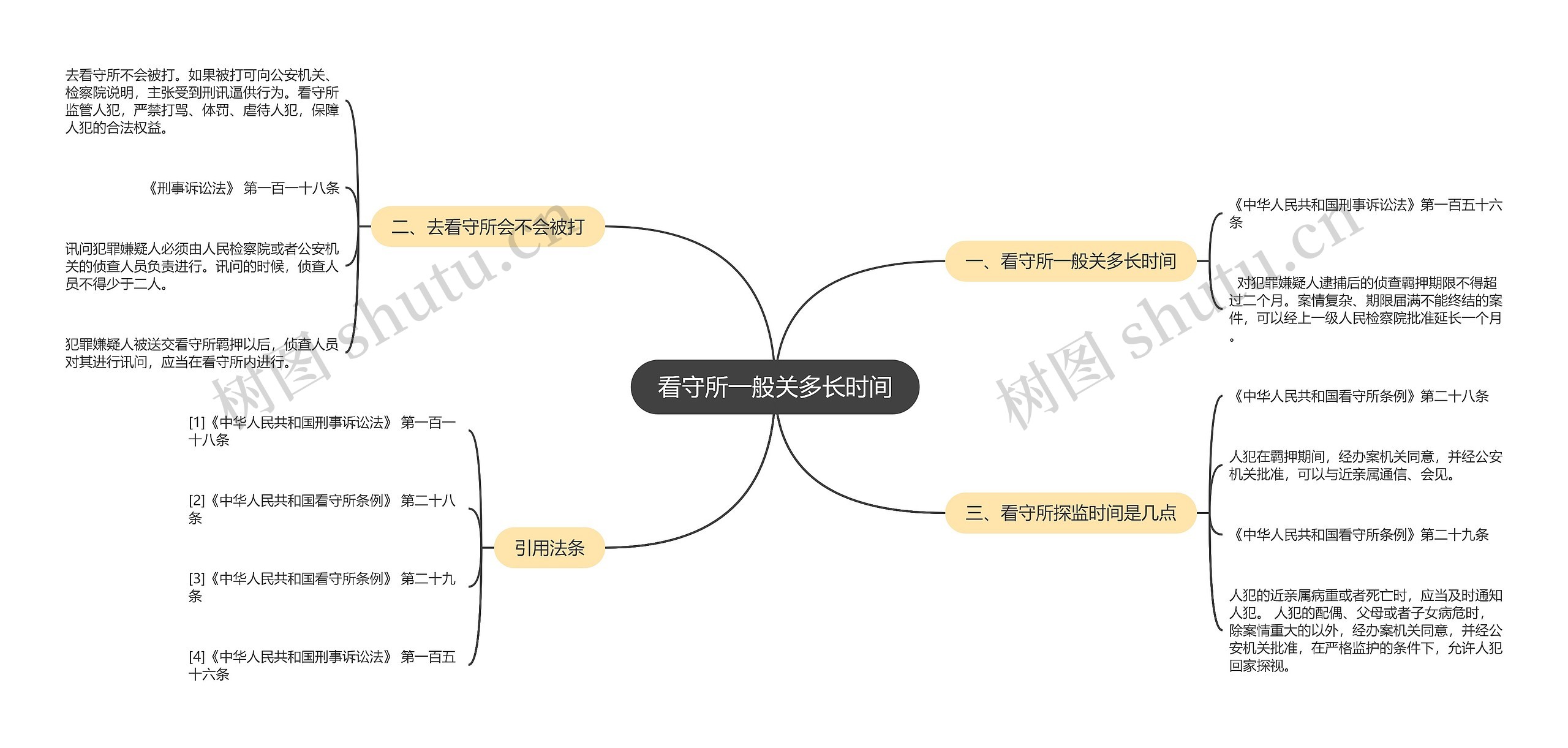 看守所一般关多长时间思维导图