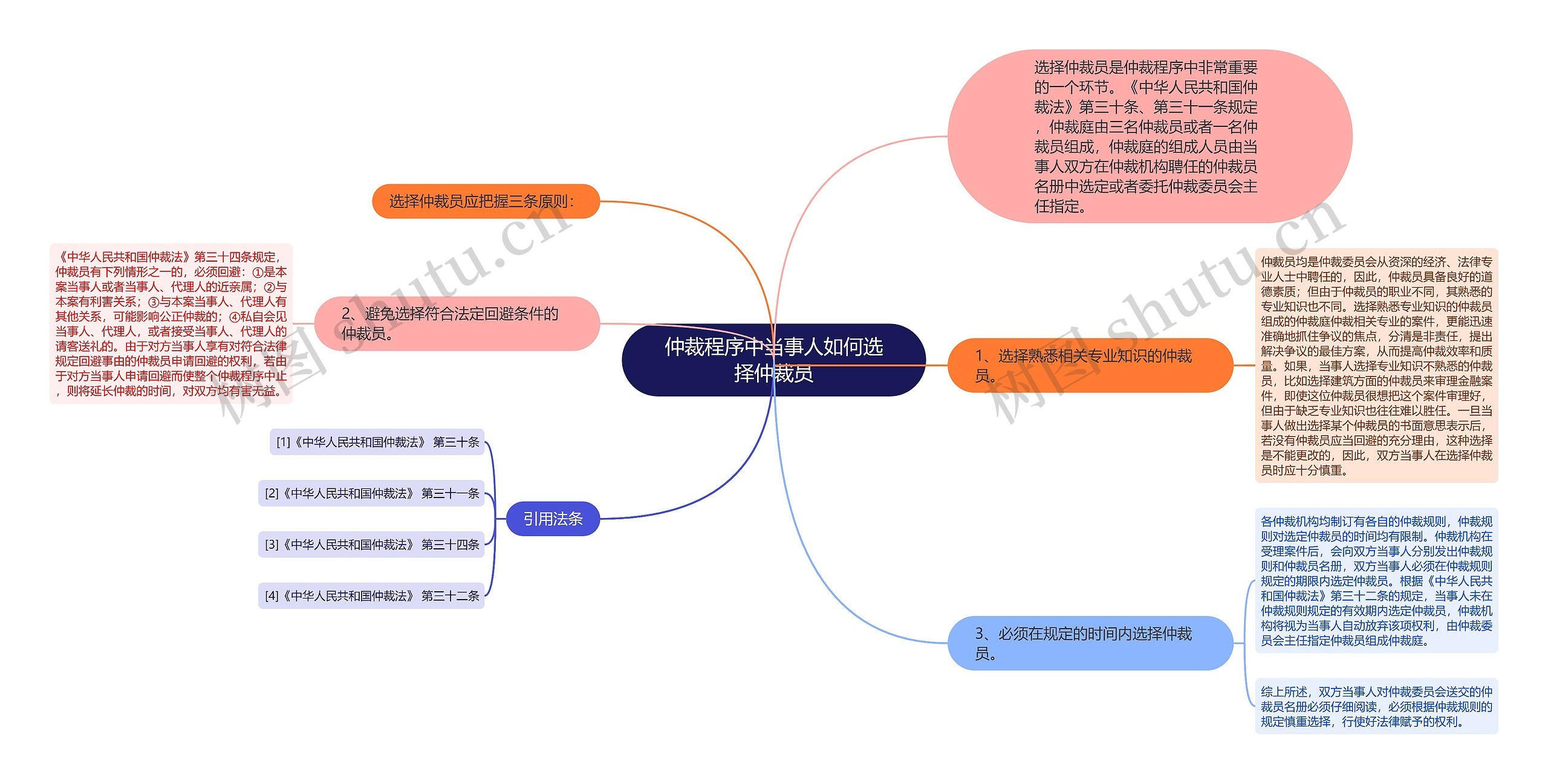 仲裁程序中当事人如何选择仲裁员思维导图