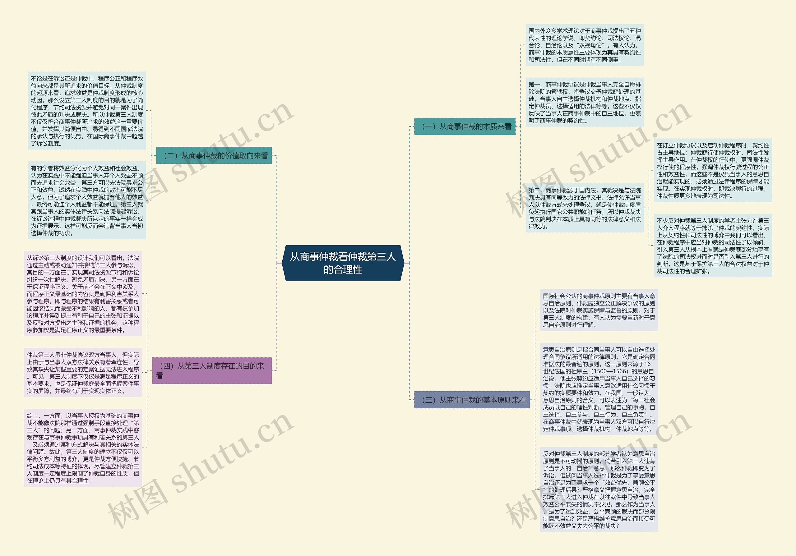 从商事仲裁看仲裁第三人的合理性思维导图