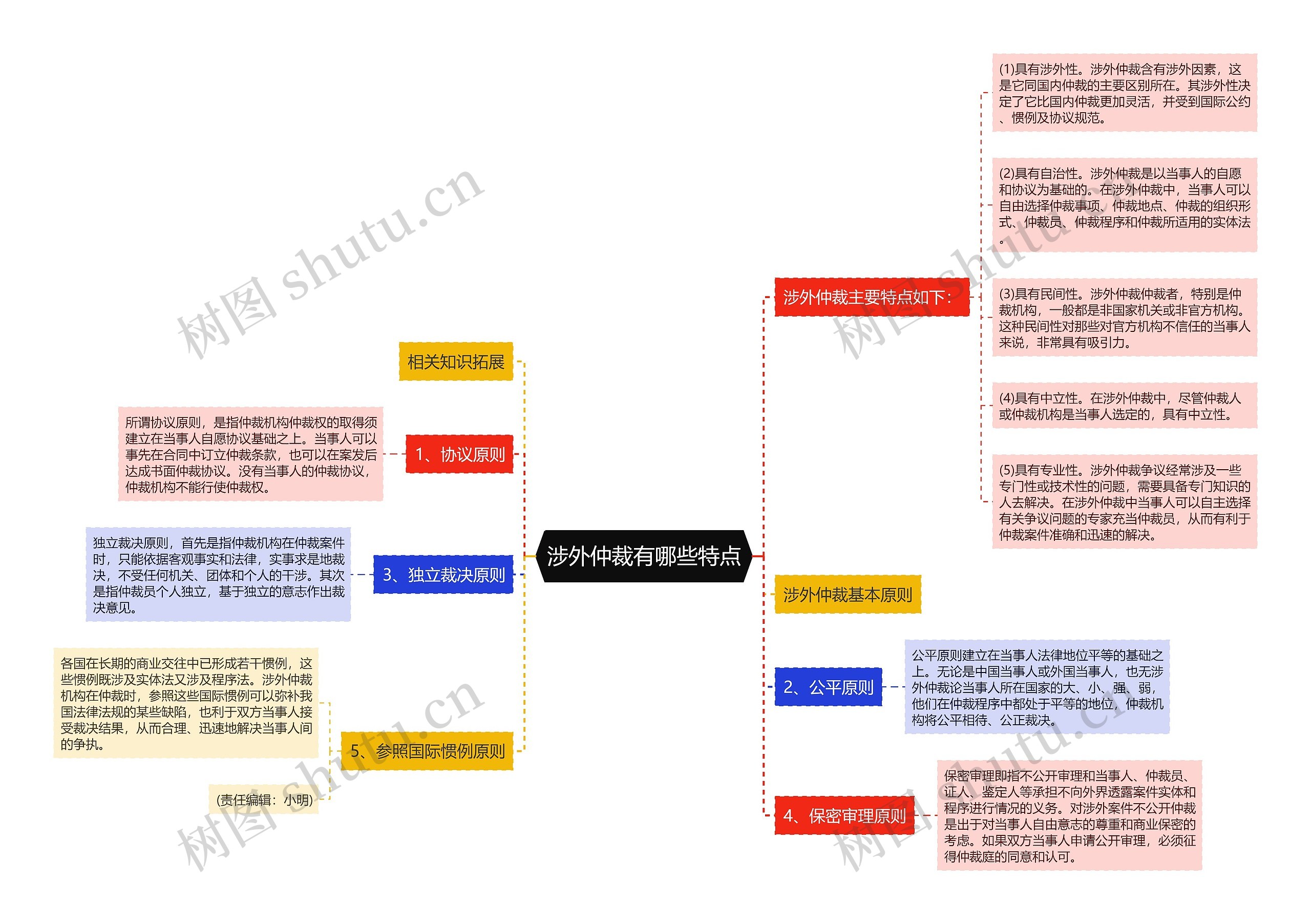 涉外仲裁有哪些特点思维导图