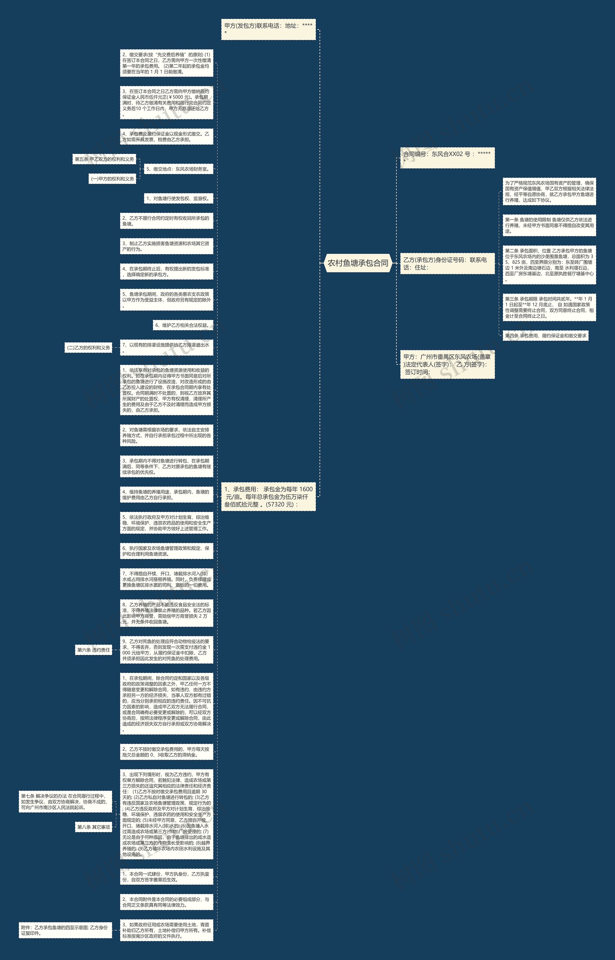农村鱼塘承包合同思维导图