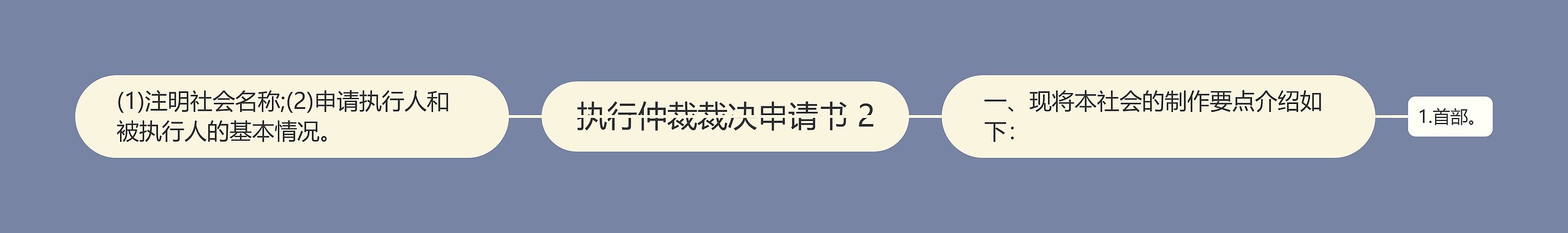 执行仲裁裁决申请书 2思维导图