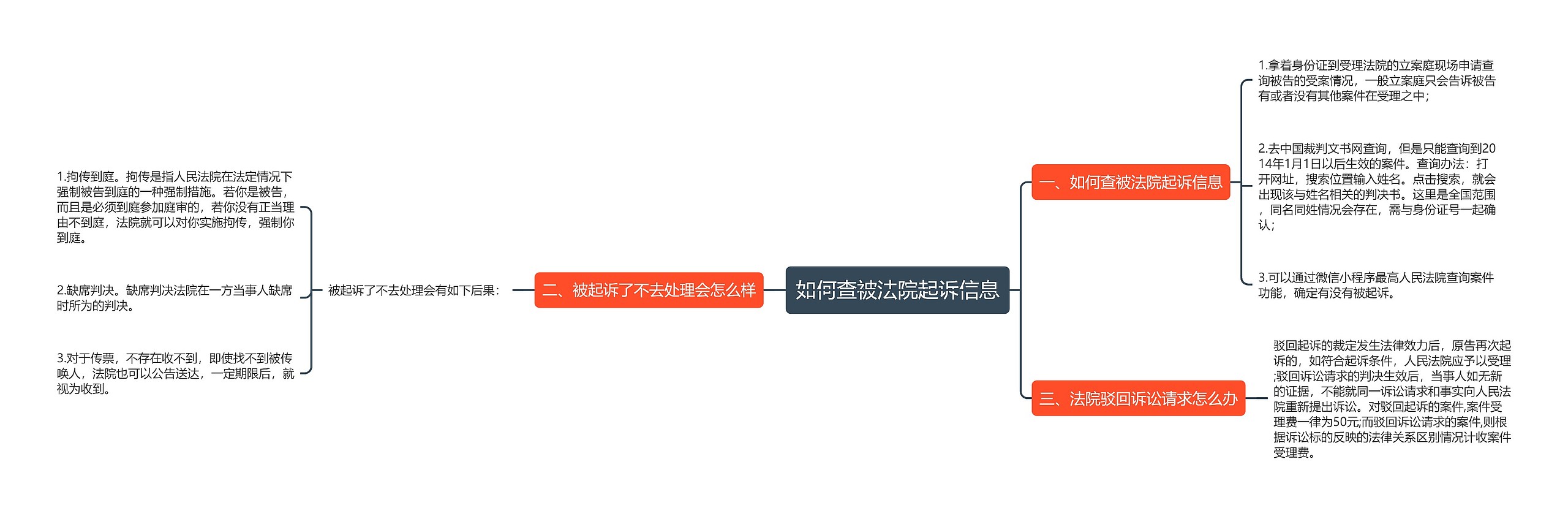 如何查被法院起诉信息思维导图