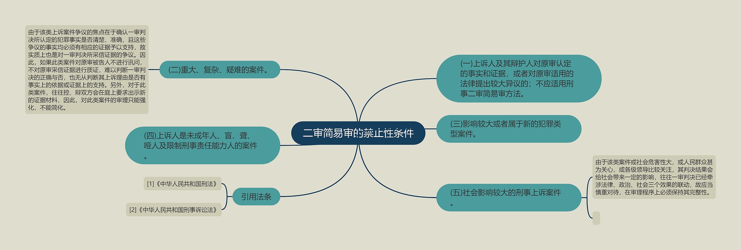 二审简易审的禁止性条件思维导图