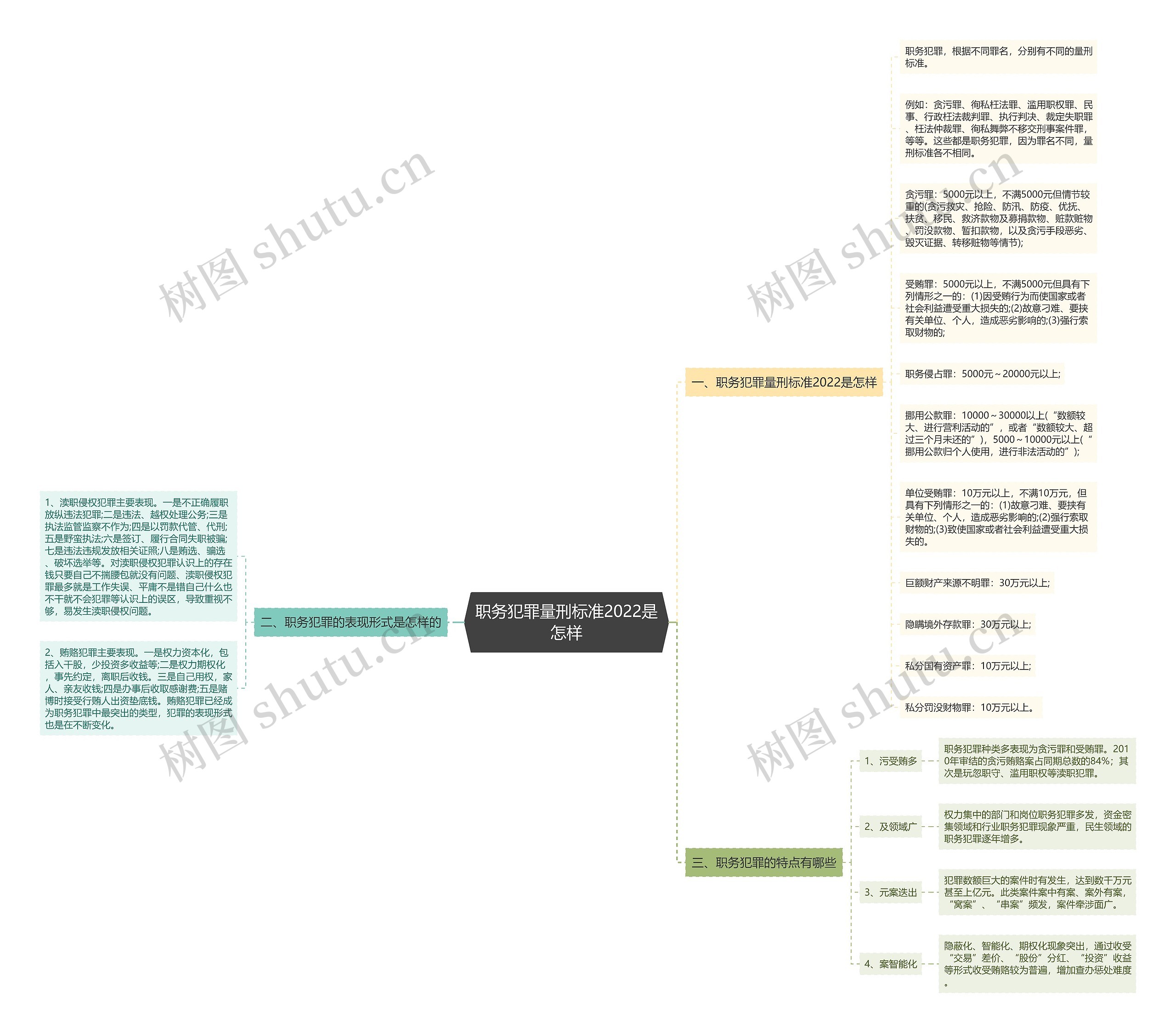 职务犯罪量刑标准2022是怎样思维导图