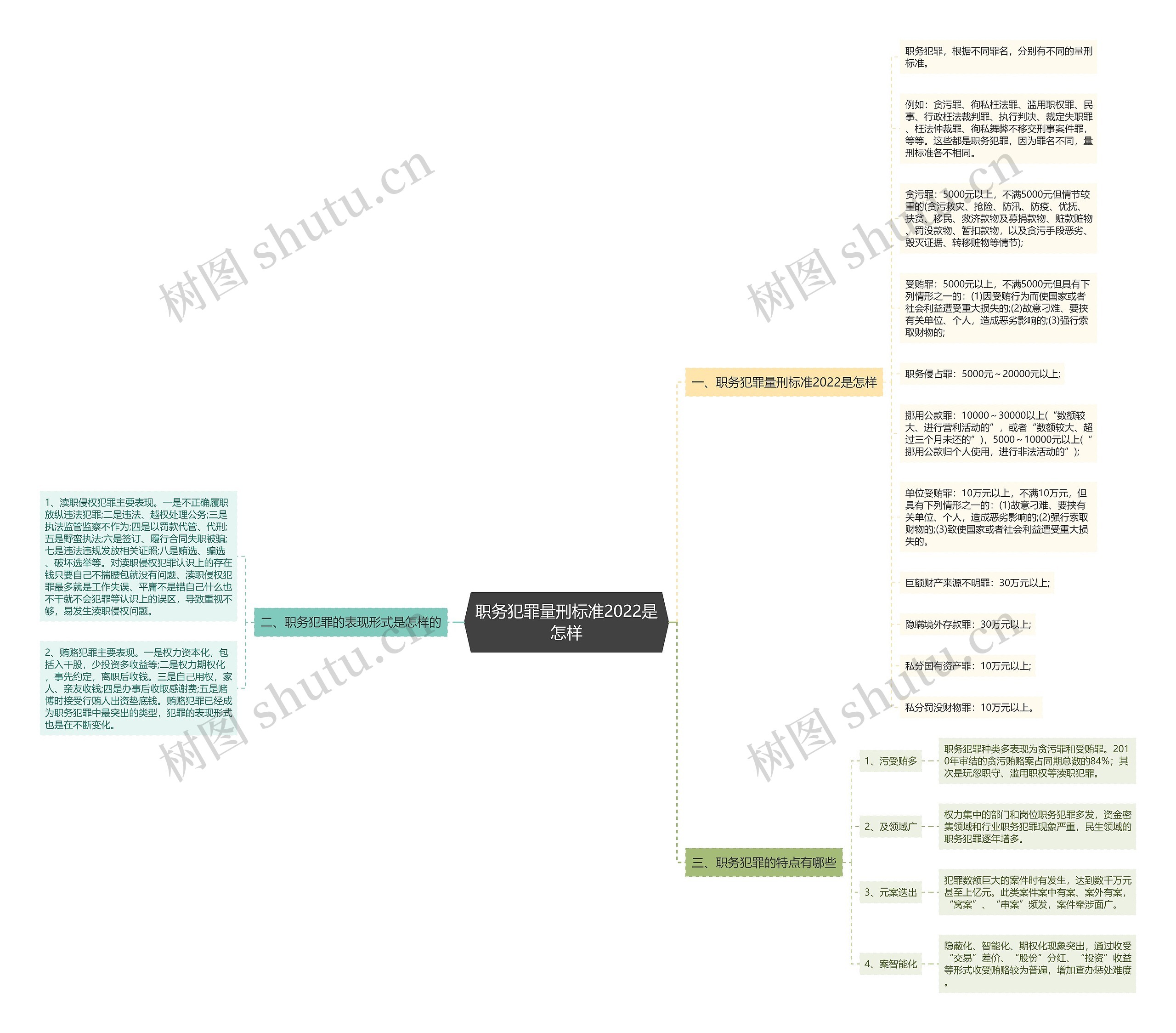 职务犯罪量刑标准2022是怎样 职务犯罪量刑标准2022是怎样