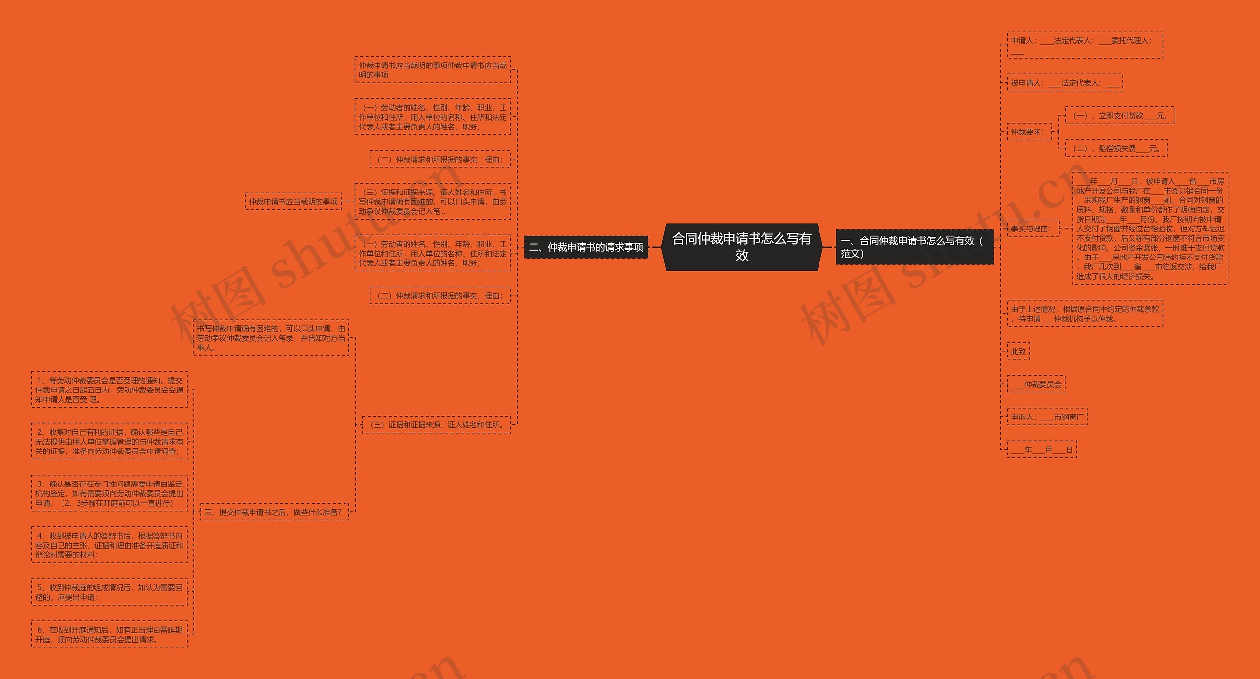 合同仲裁申请书怎么写有效思维导图