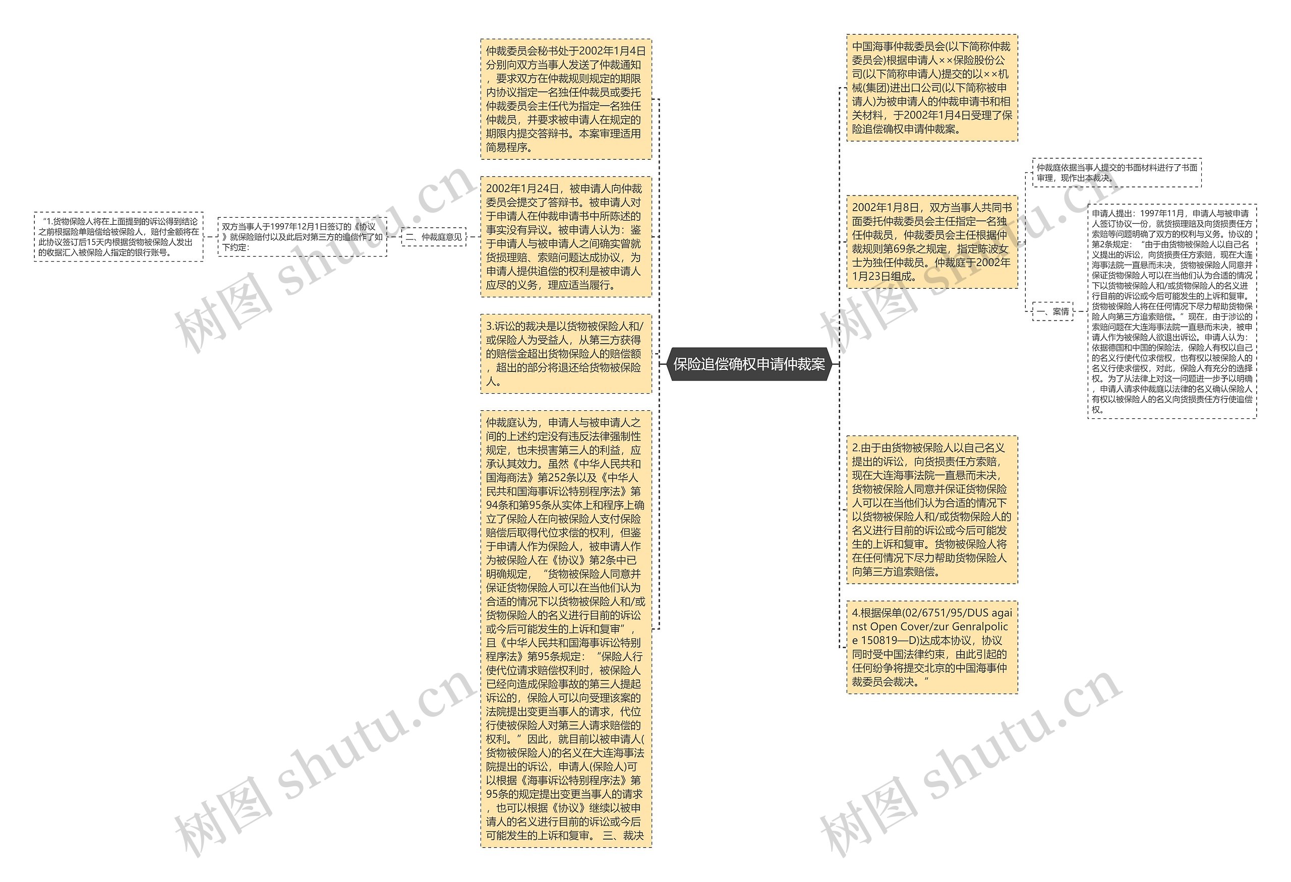 保险追偿确权申请仲裁案思维导图