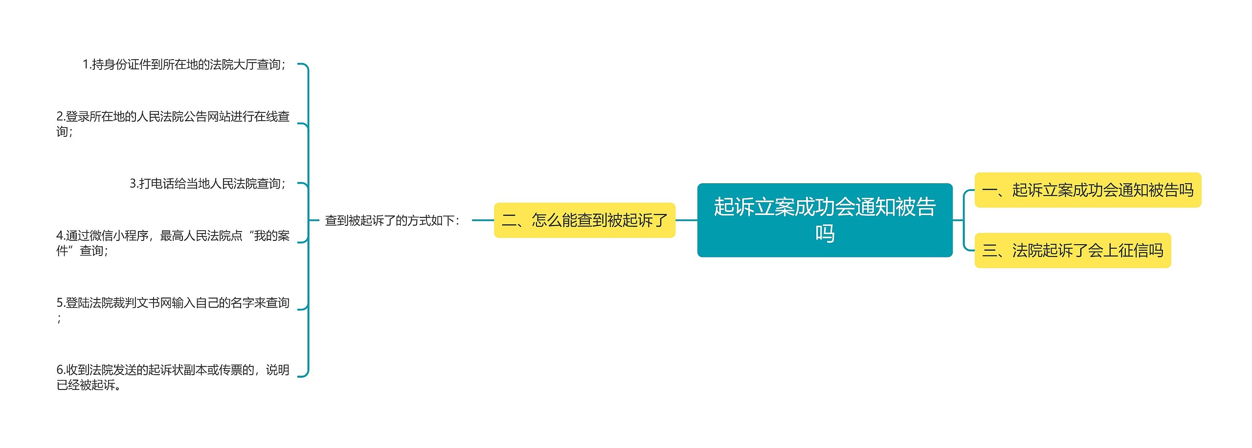 起诉立案成功会通知被告吗思维导图