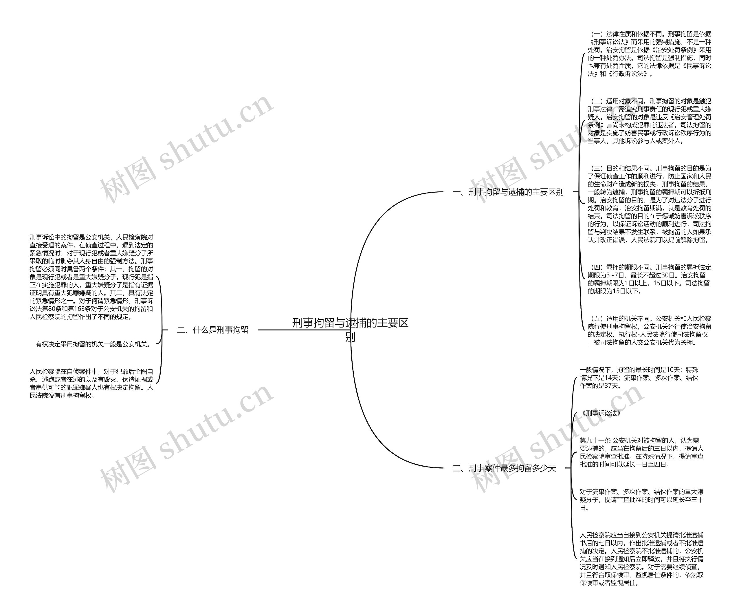 刑事拘留与逮捕的主要区别思维导图