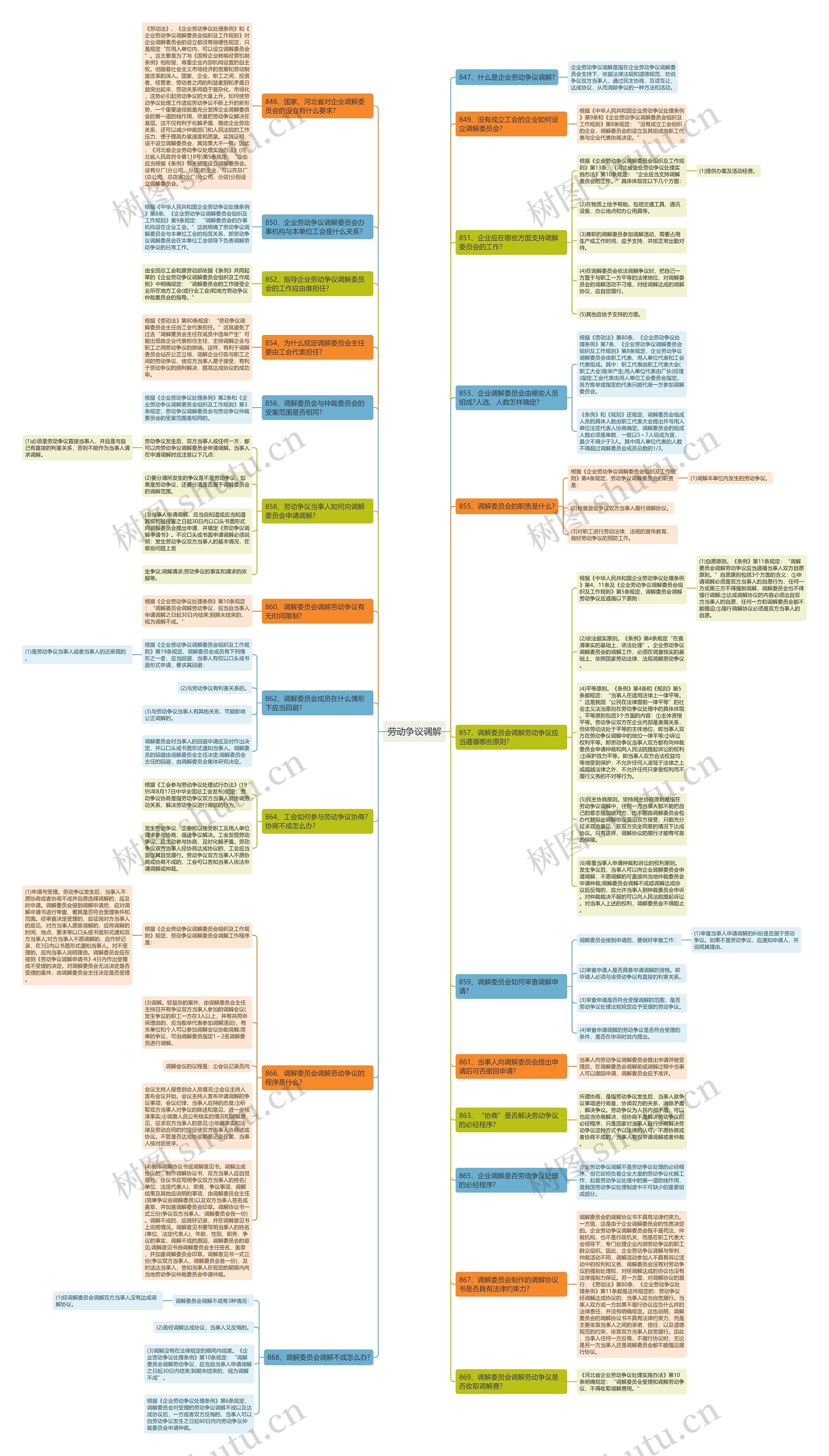 劳动争议调解思维导图