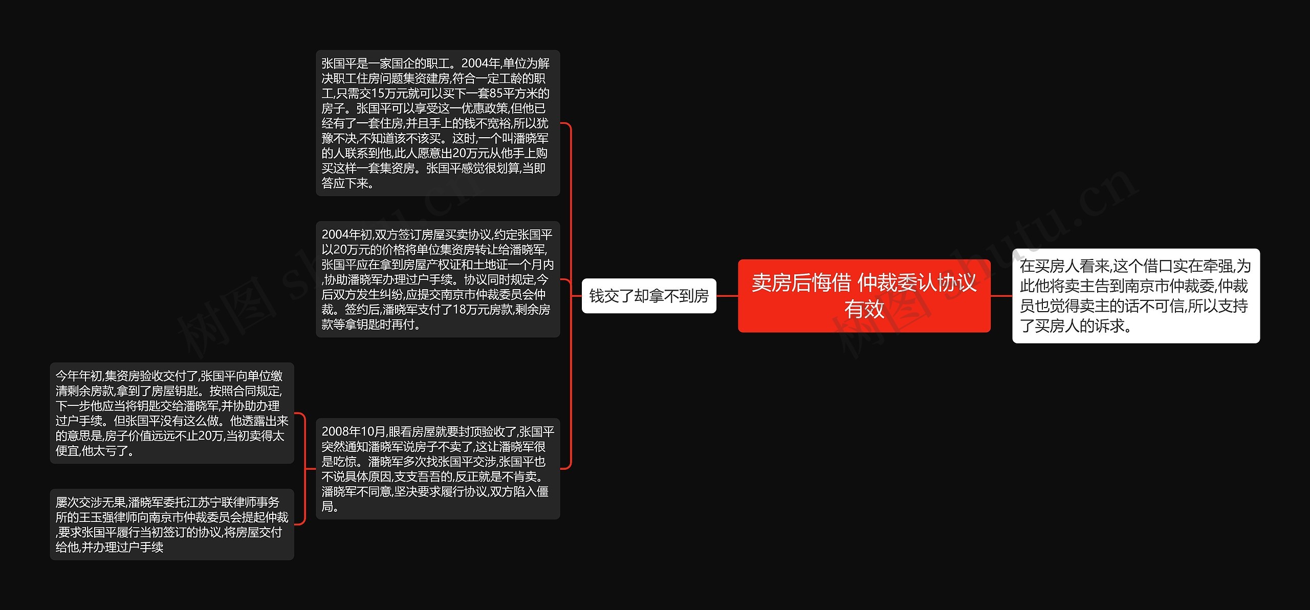 卖房后悔借 仲裁委认协议有效思维导图