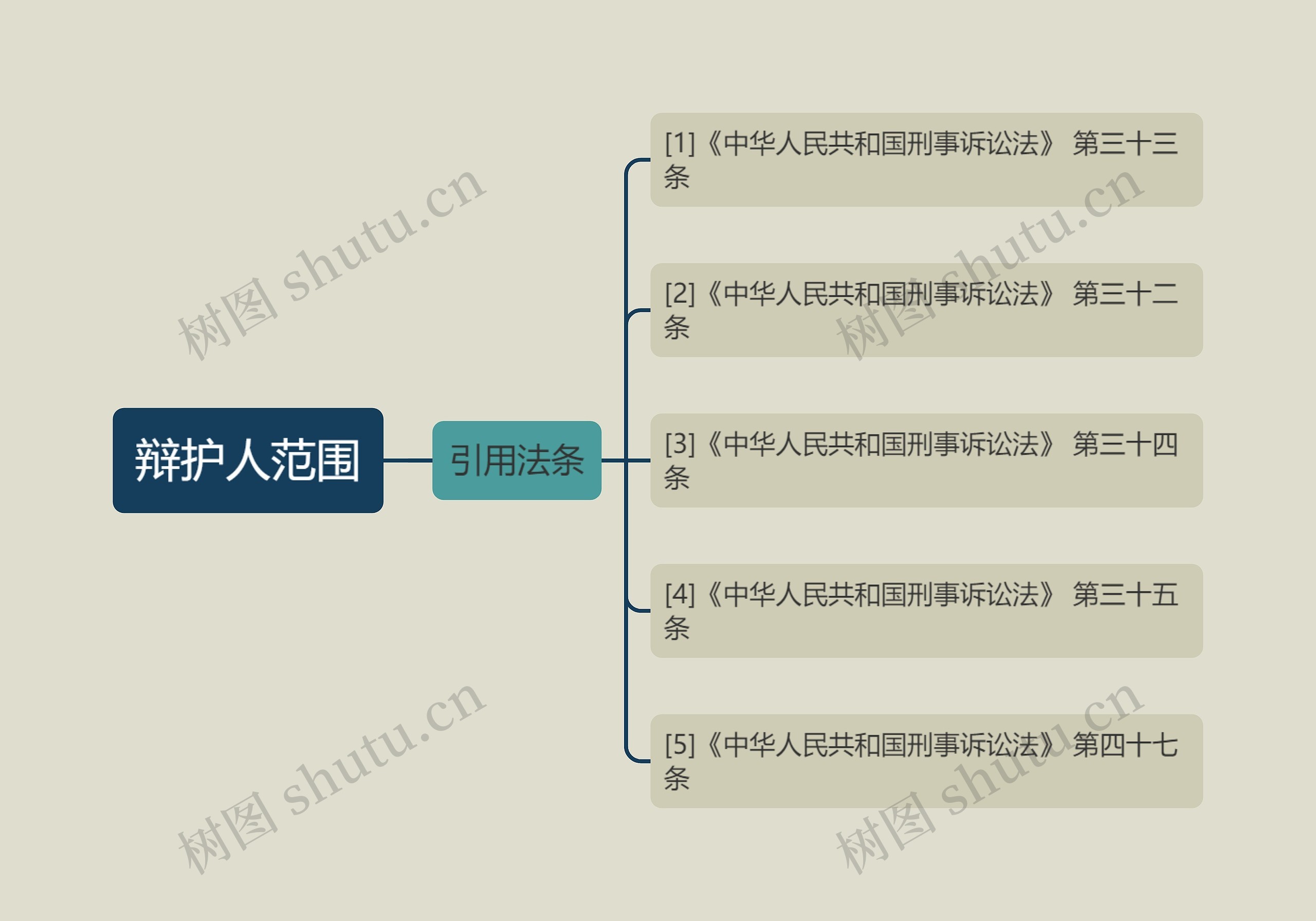 辩护人范围思维导图