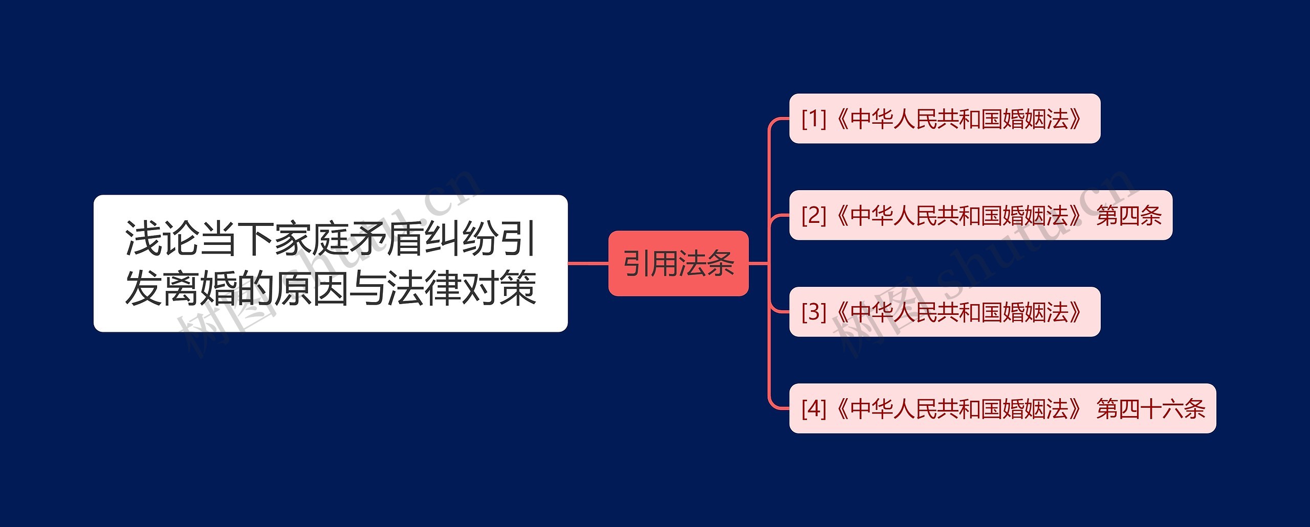 浅论当下家庭矛盾纠纷引发离婚的原因与法律对策思维导图