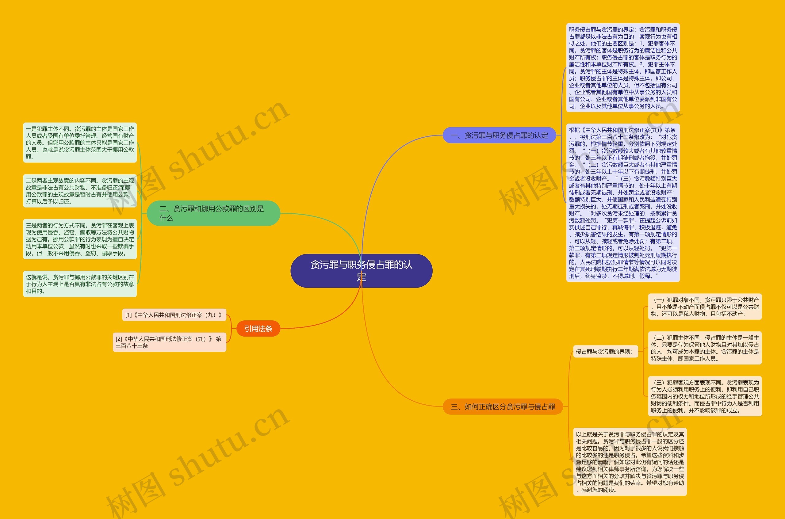贪污罪与职务侵占罪的认定思维导图