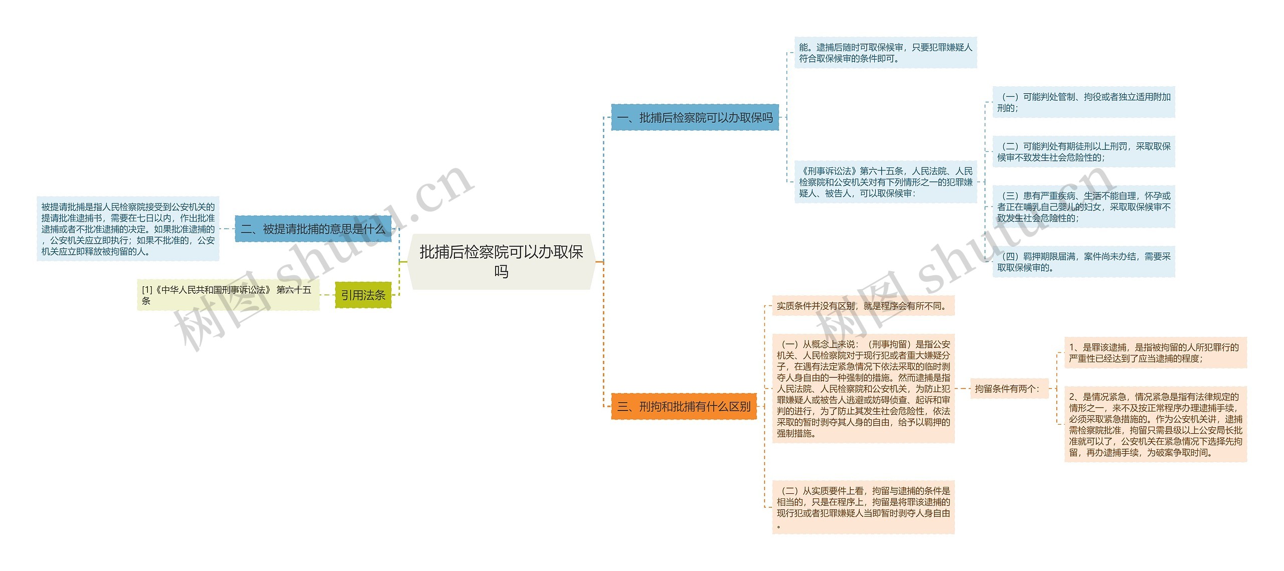 批捕后检察院可以办取保吗思维导图