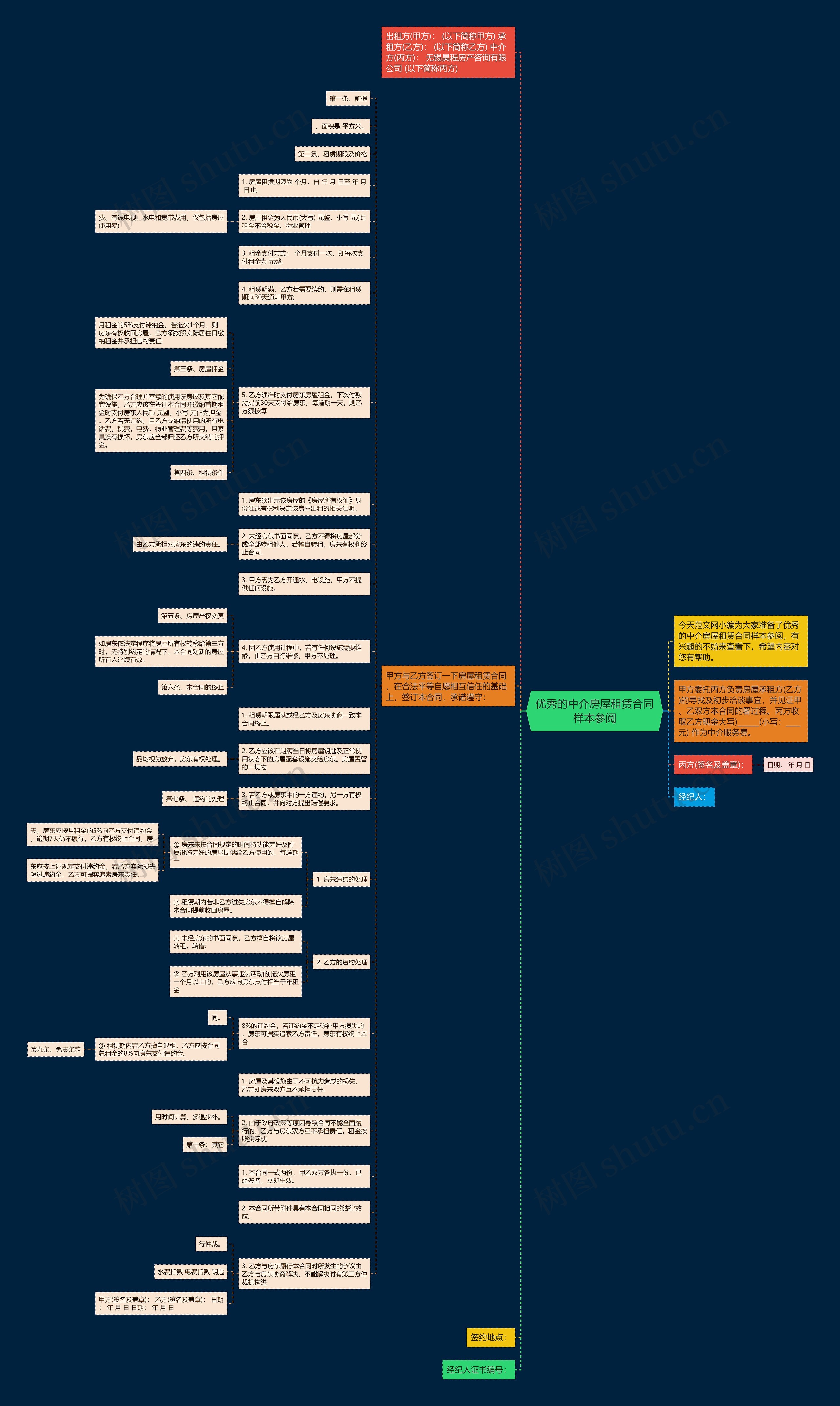 优秀的中介房屋租赁合同样本参阅思维导图