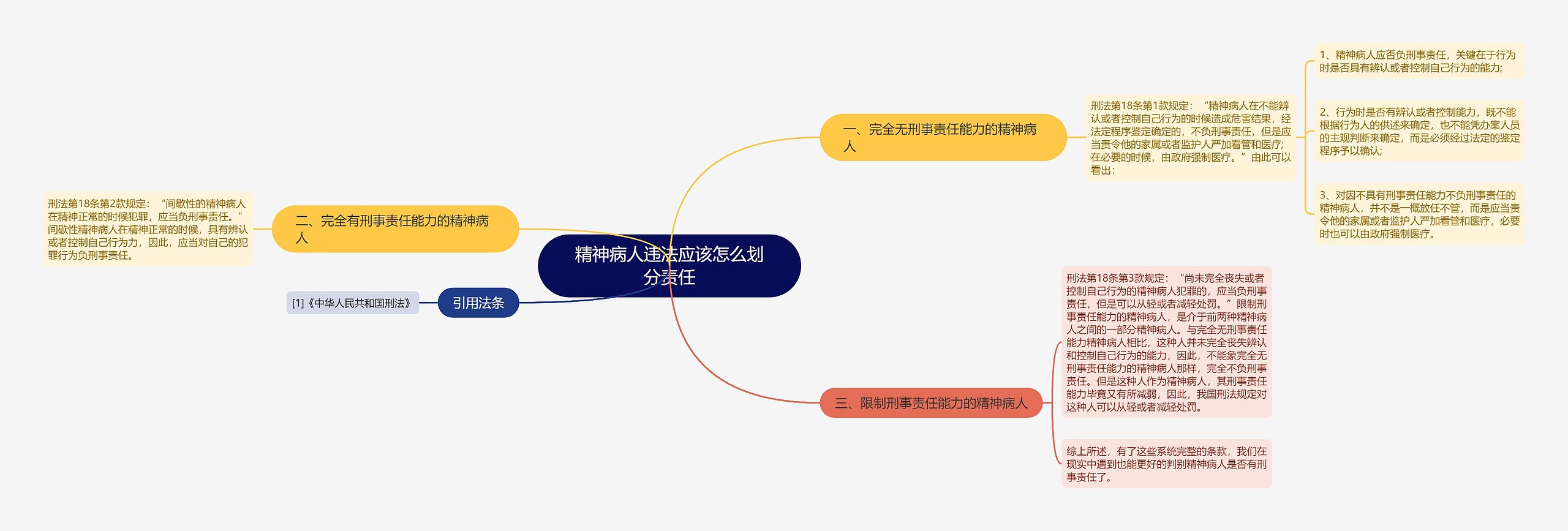 精神病人违法应该怎么划分责任思维导图