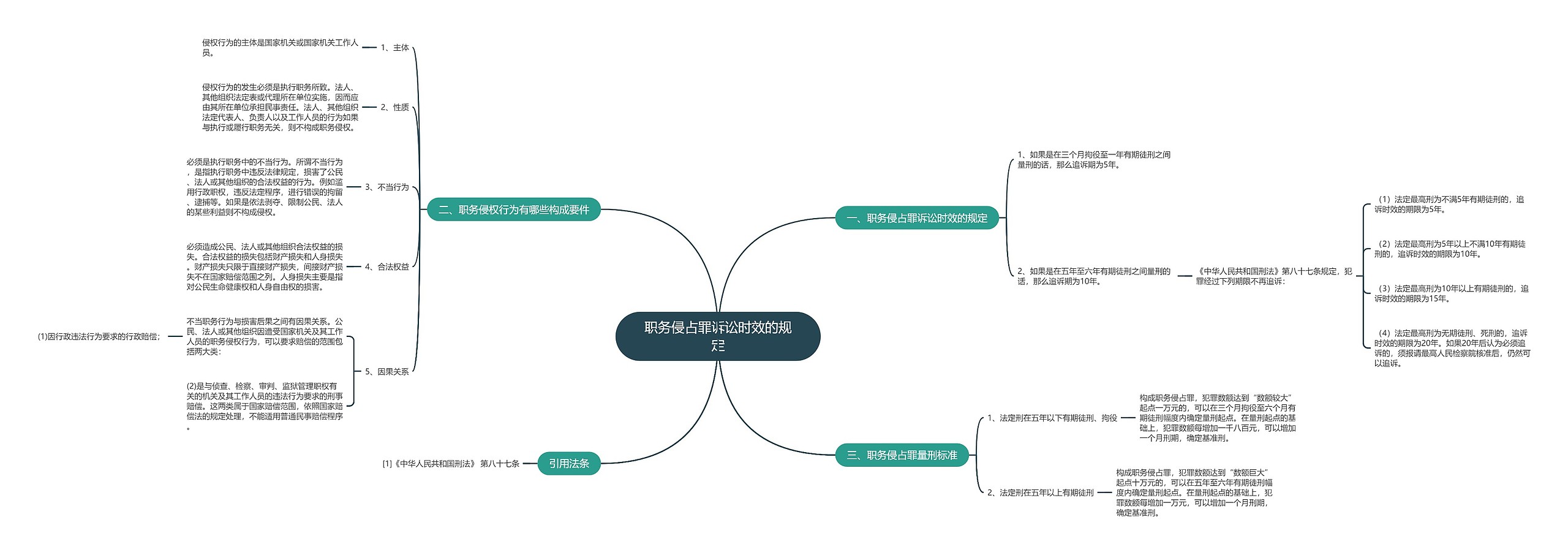 职务侵占罪诉讼时效的规定思维导图