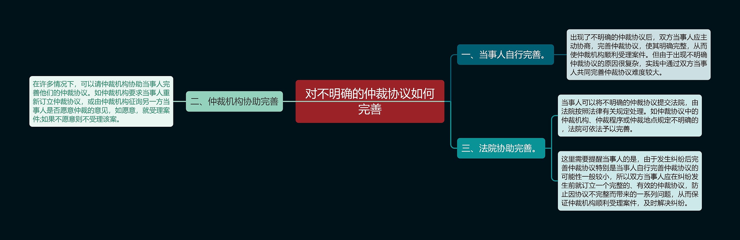 对不明确的仲裁协议如何完善思维导图