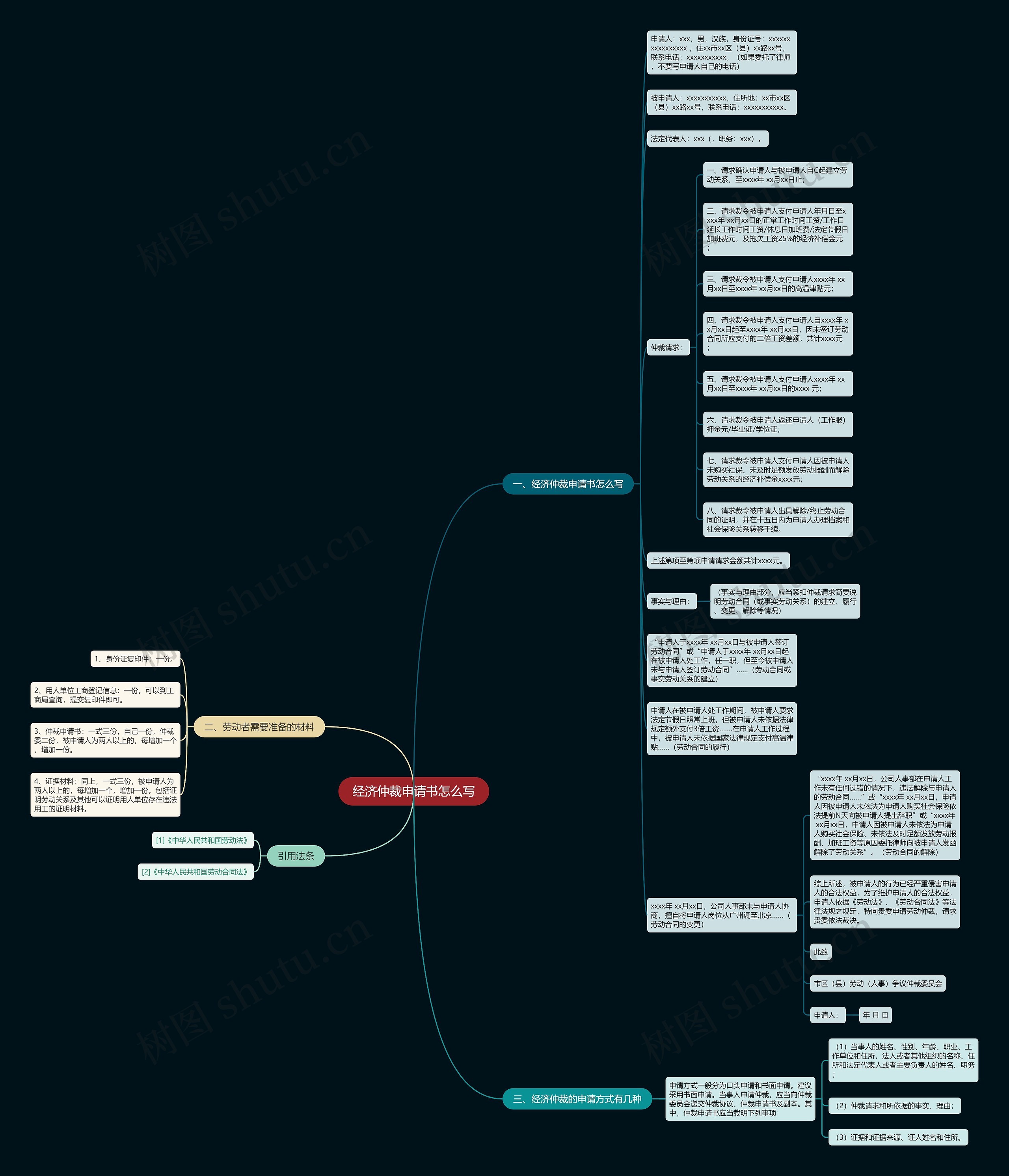 经济仲裁申请书怎么写思维导图