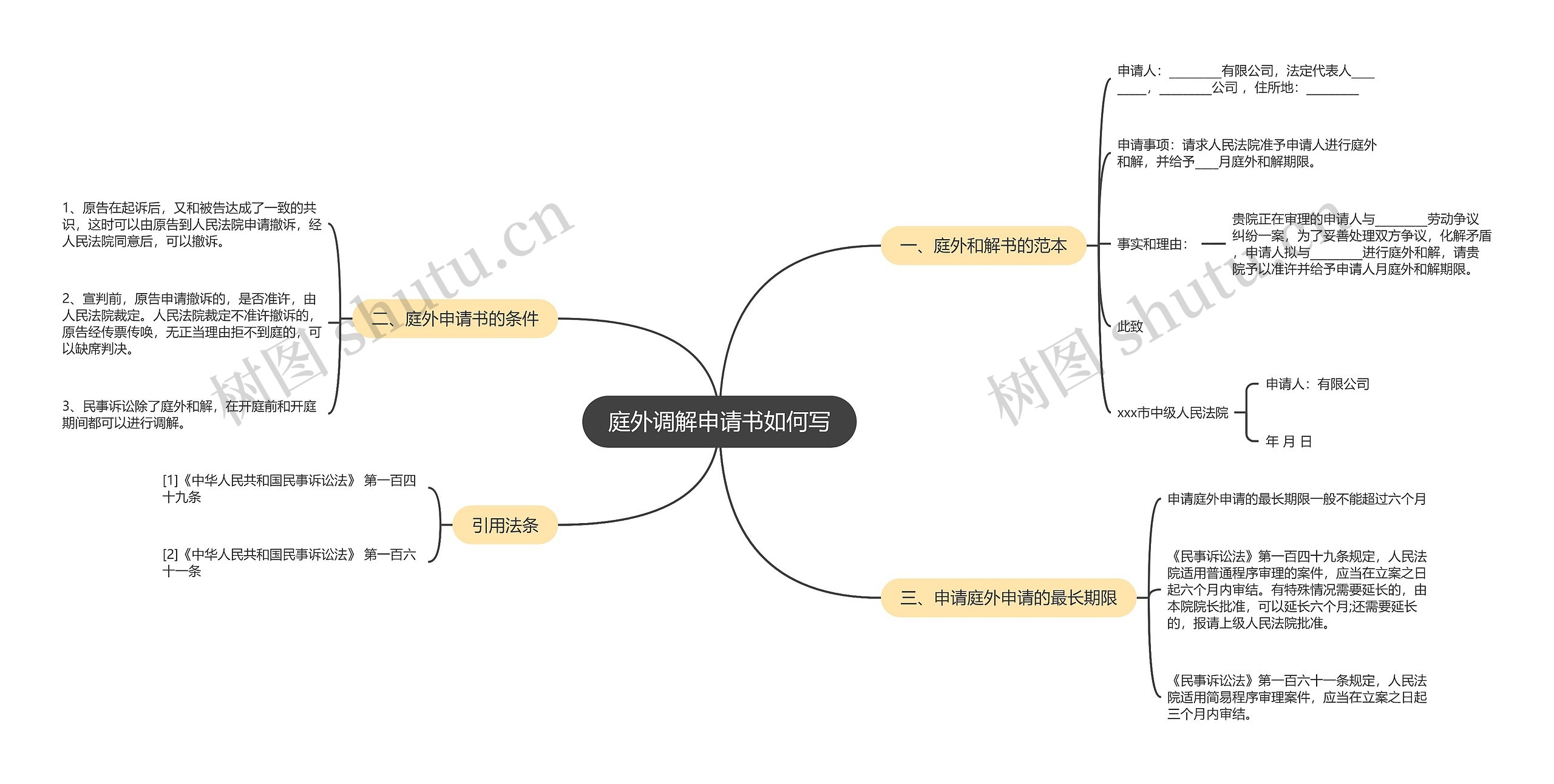 庭外调解申请书如何写思维导图