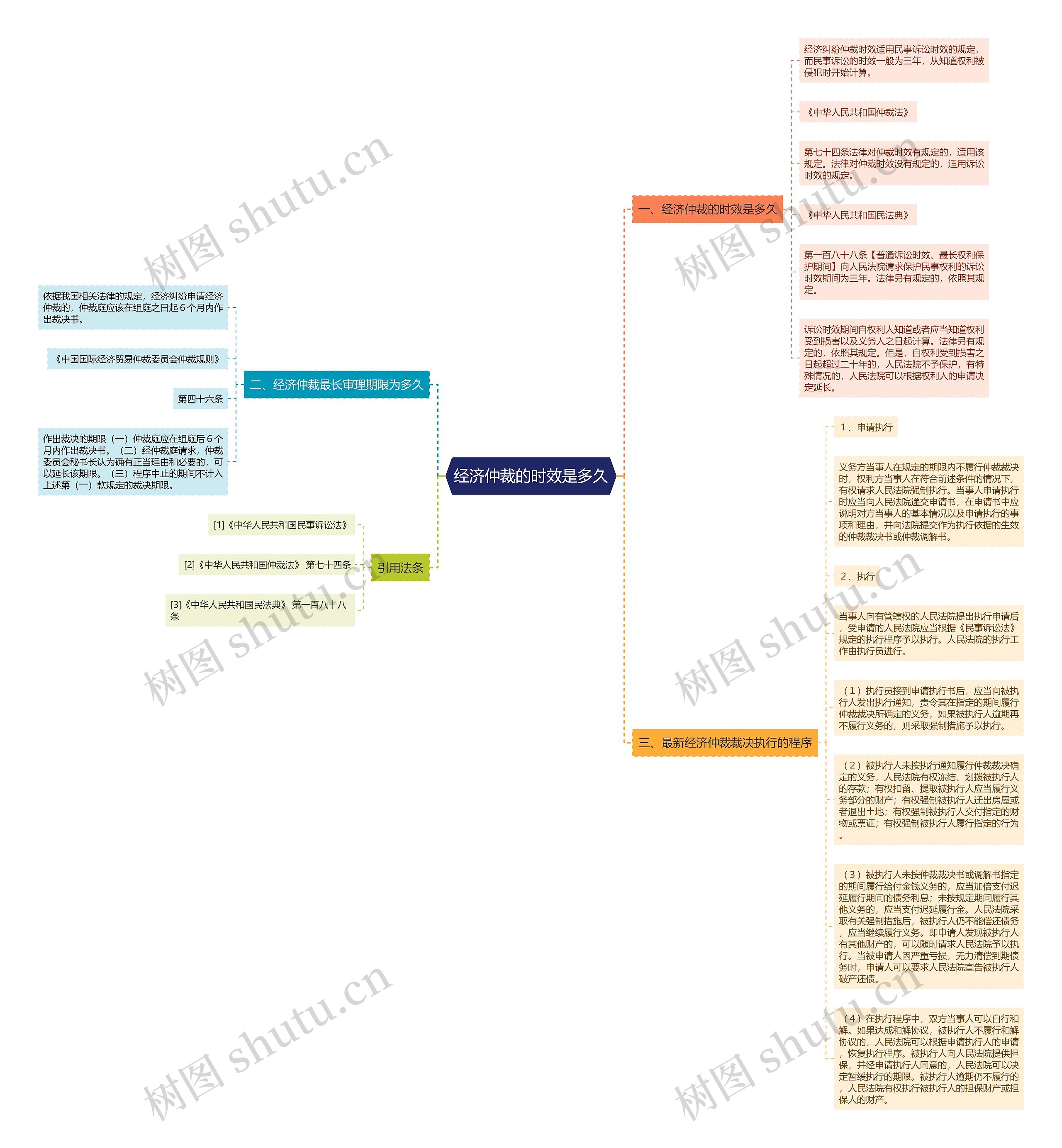 经济仲裁的时效是多久思维导图