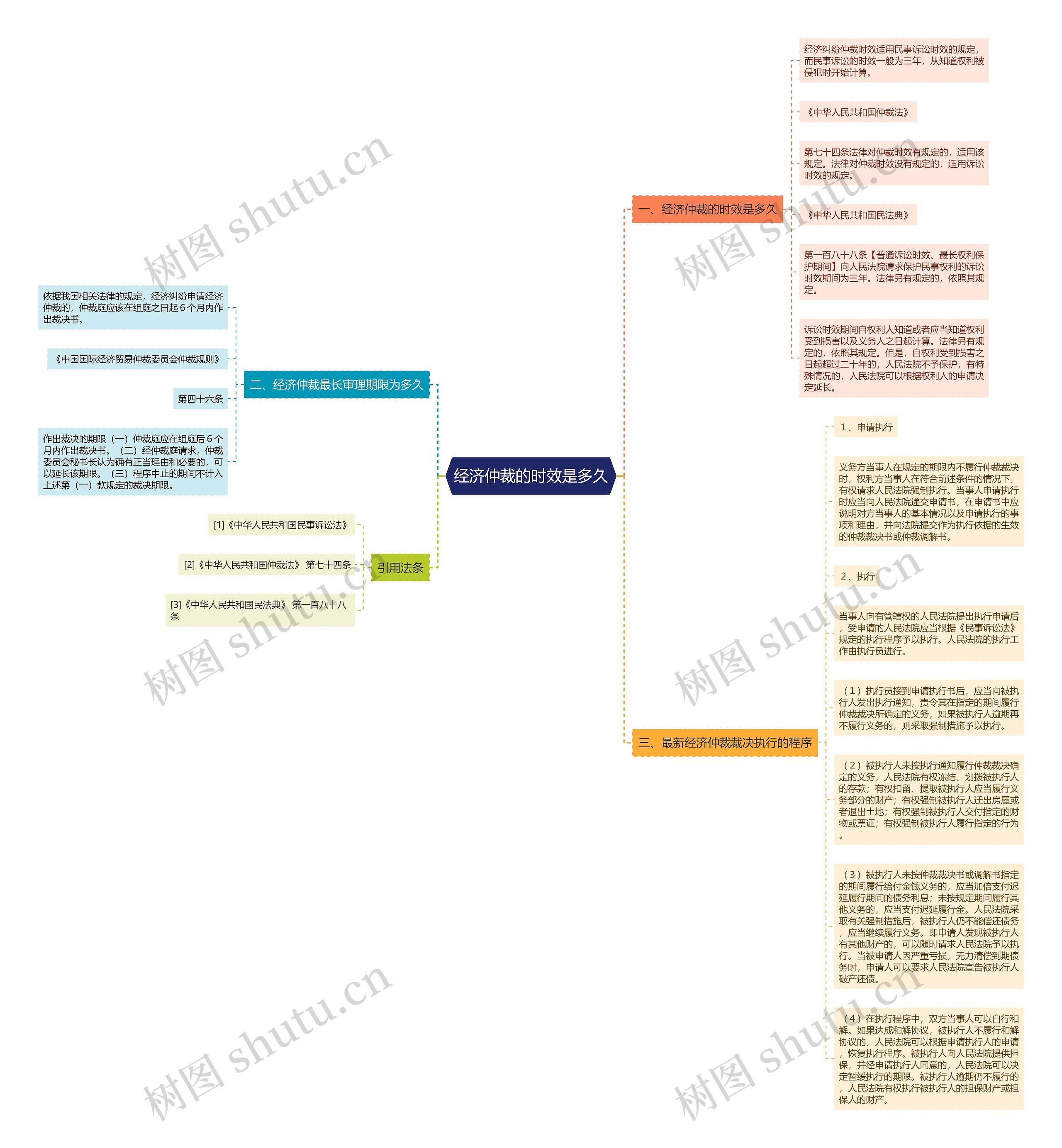 经济仲裁的时效是多久思维导图高清图 经济仲裁的时效是多久思维导图