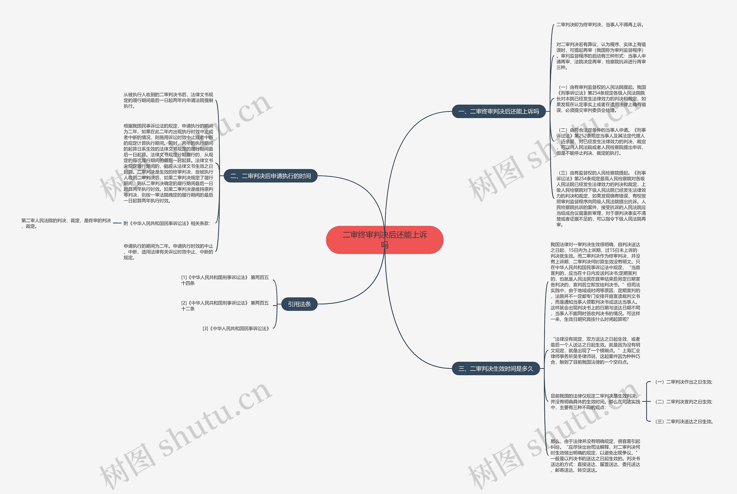二审终审判决后还能上诉吗思维导图