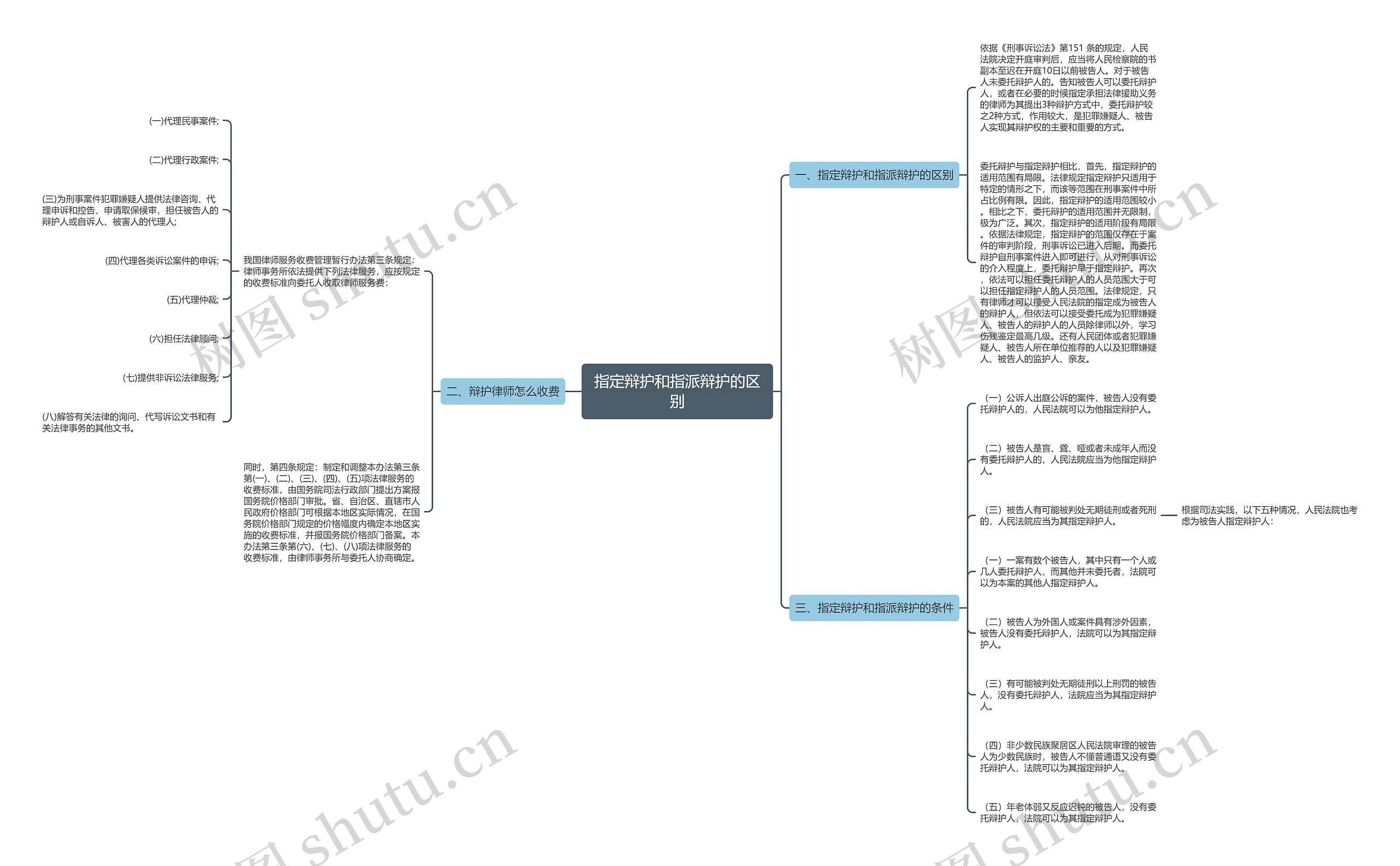 指定辩护和指派辩护的区别思维导图