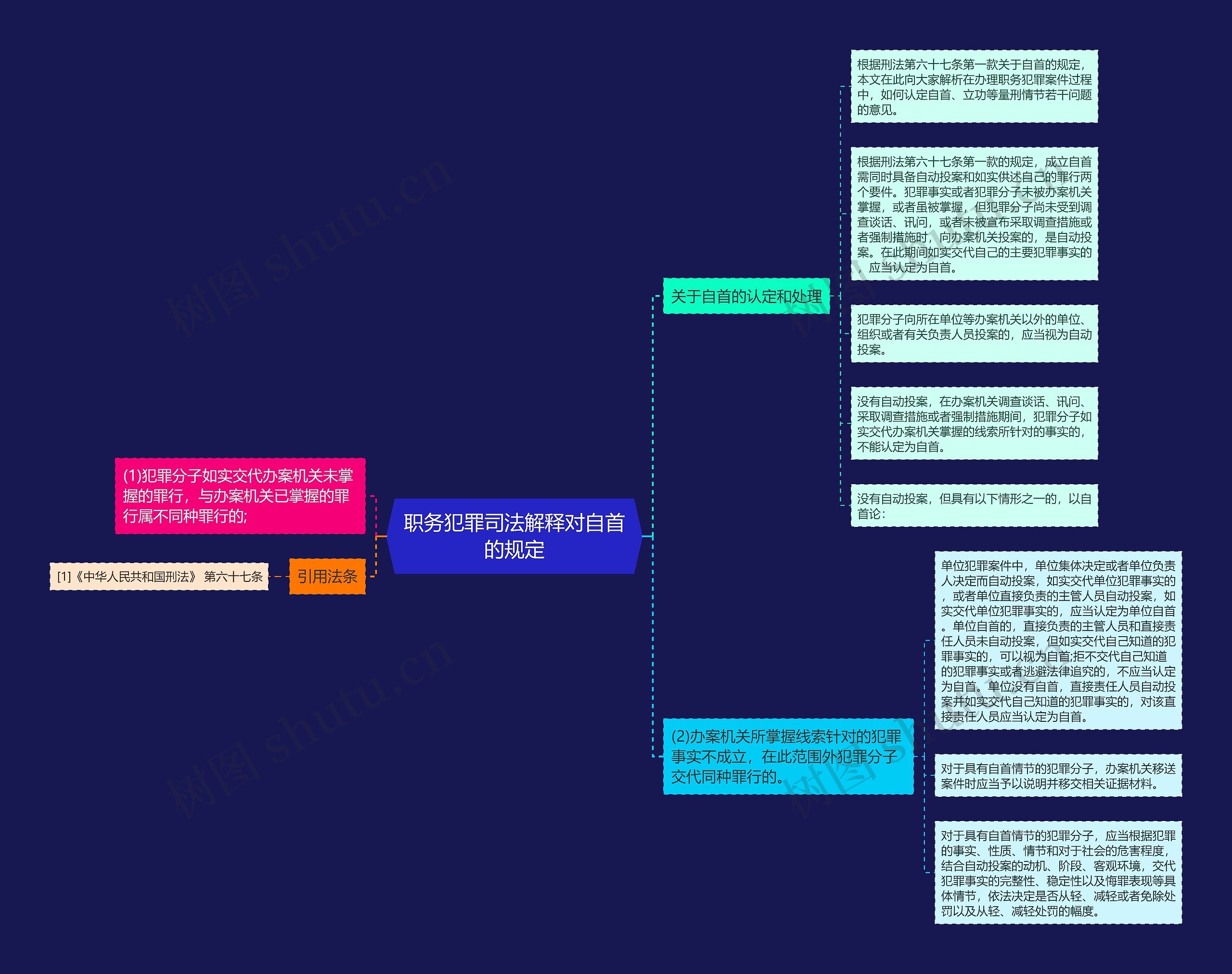 职务犯罪司法解释对自首的规定思维导图