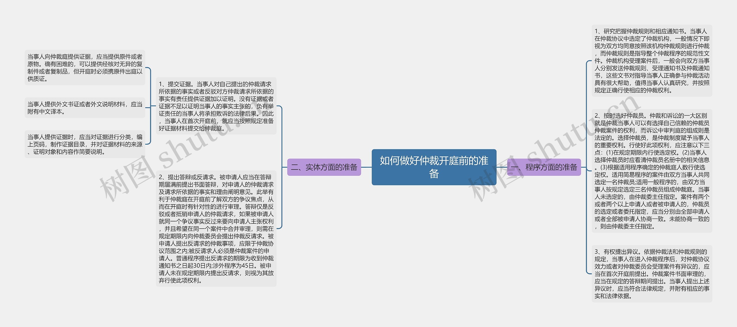 如何做好仲裁开庭前的准备思维导图