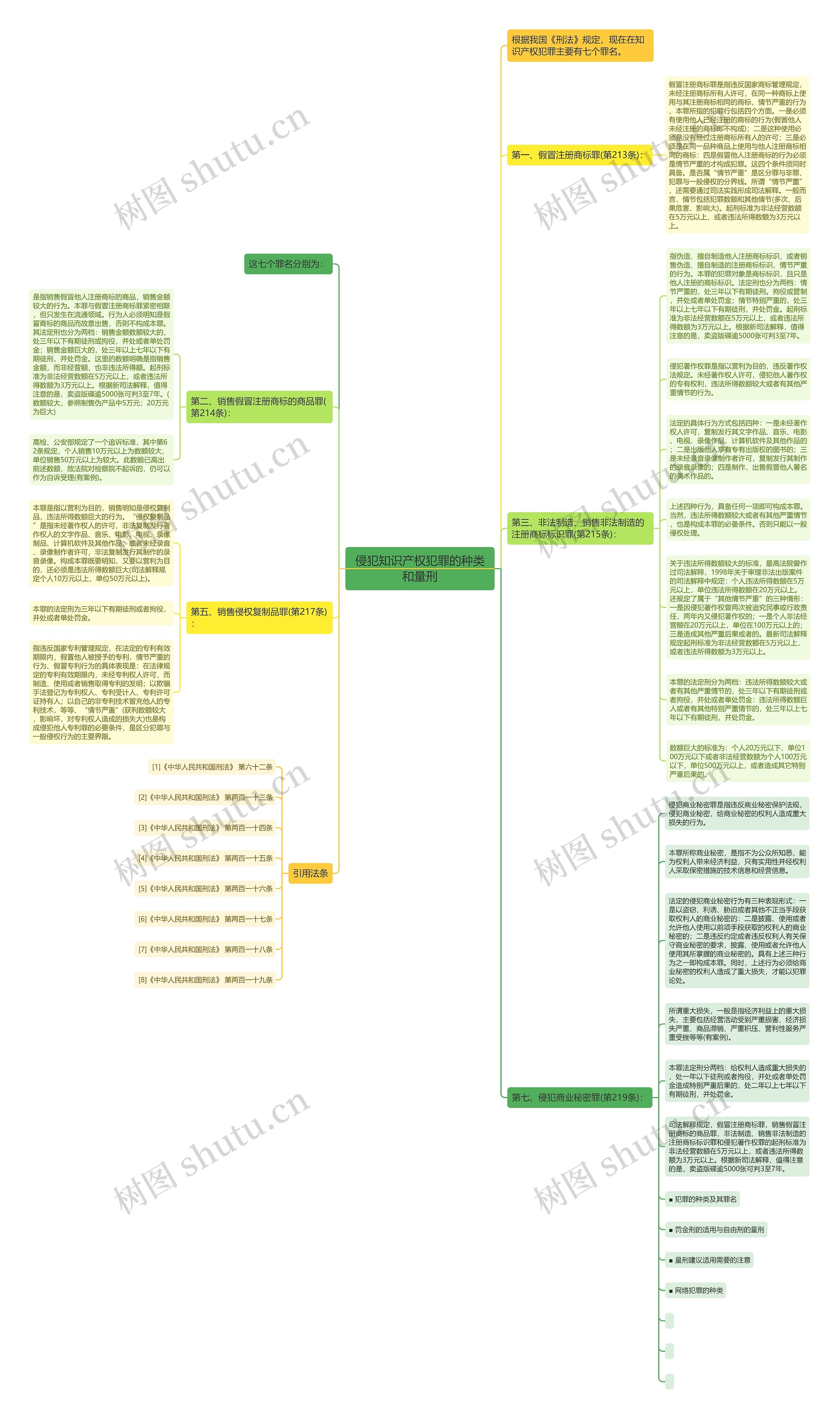 侵犯知识产权犯罪的种类和量刑思维导图