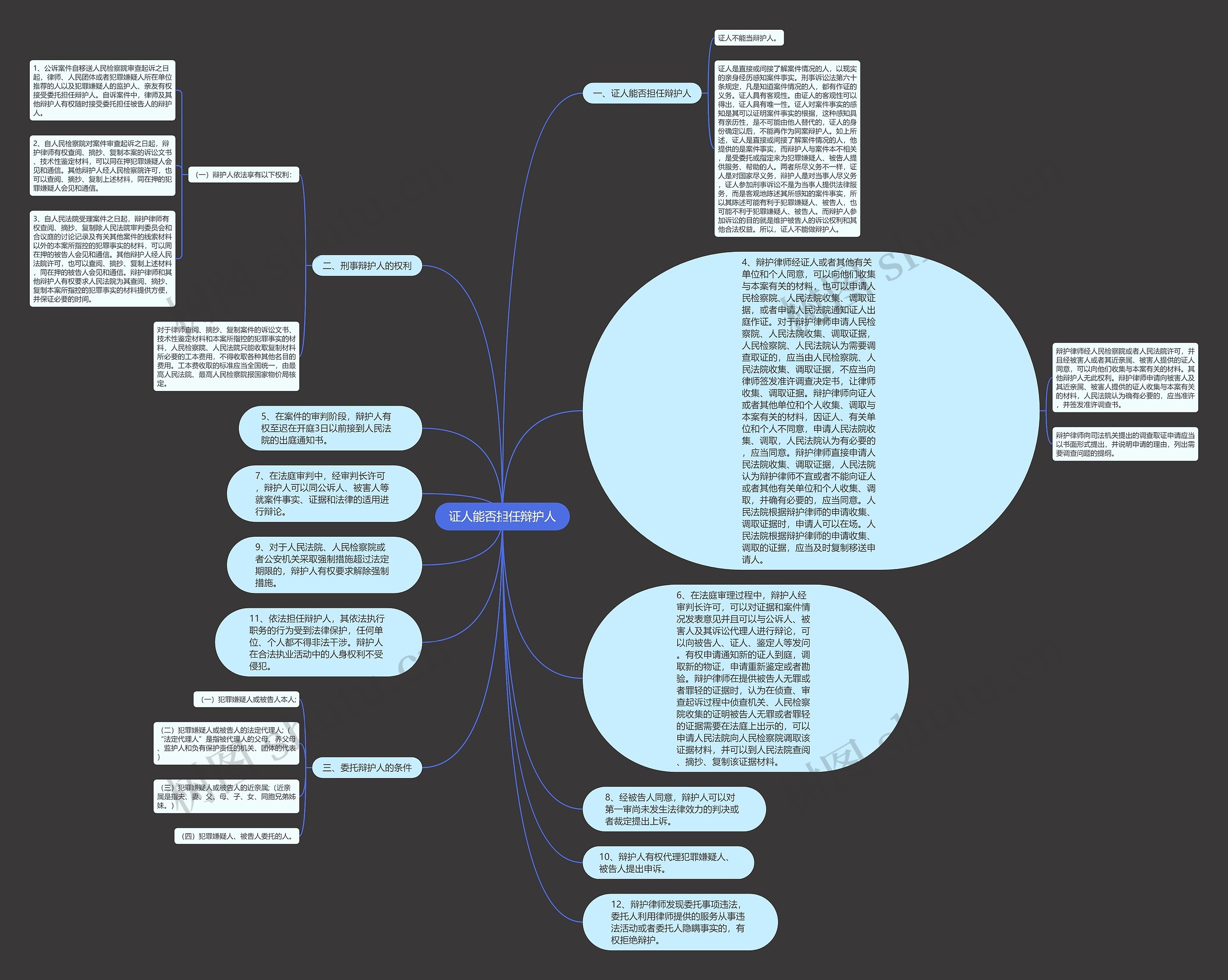 证人能否担任辩护人思维导图