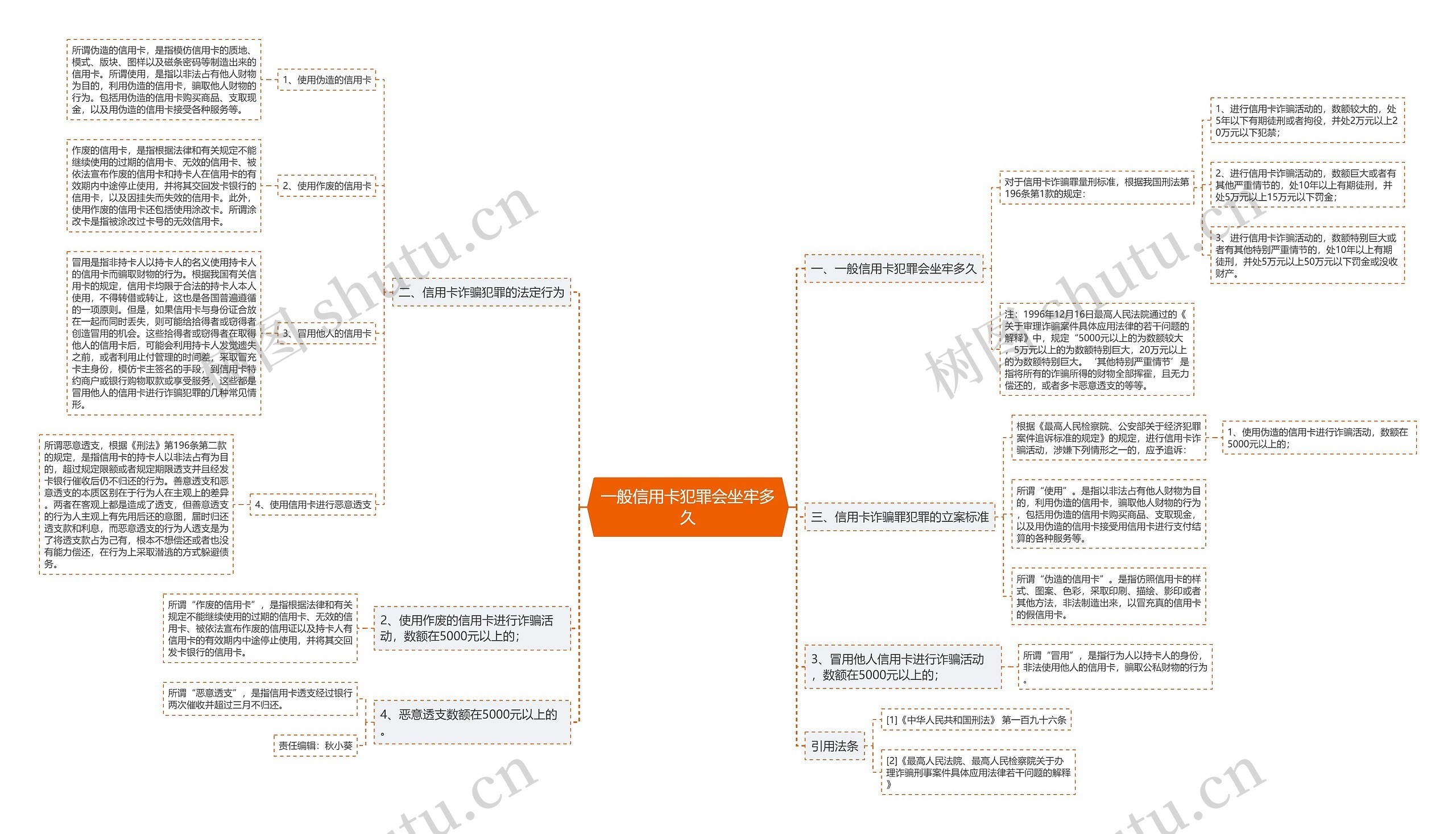 一般信用卡犯罪会坐牢多久思维导图