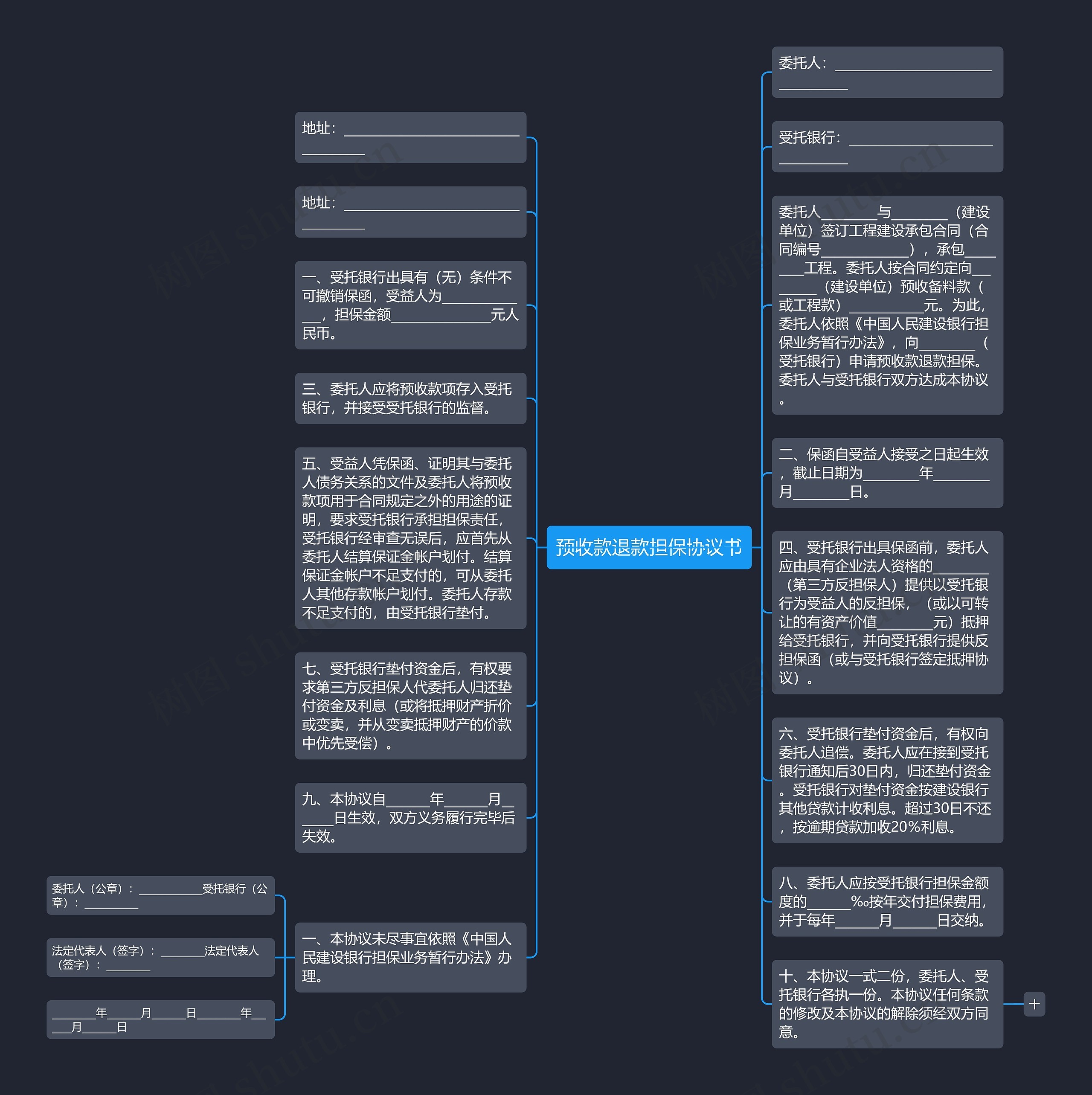 预收款退款担保协议书思维导图