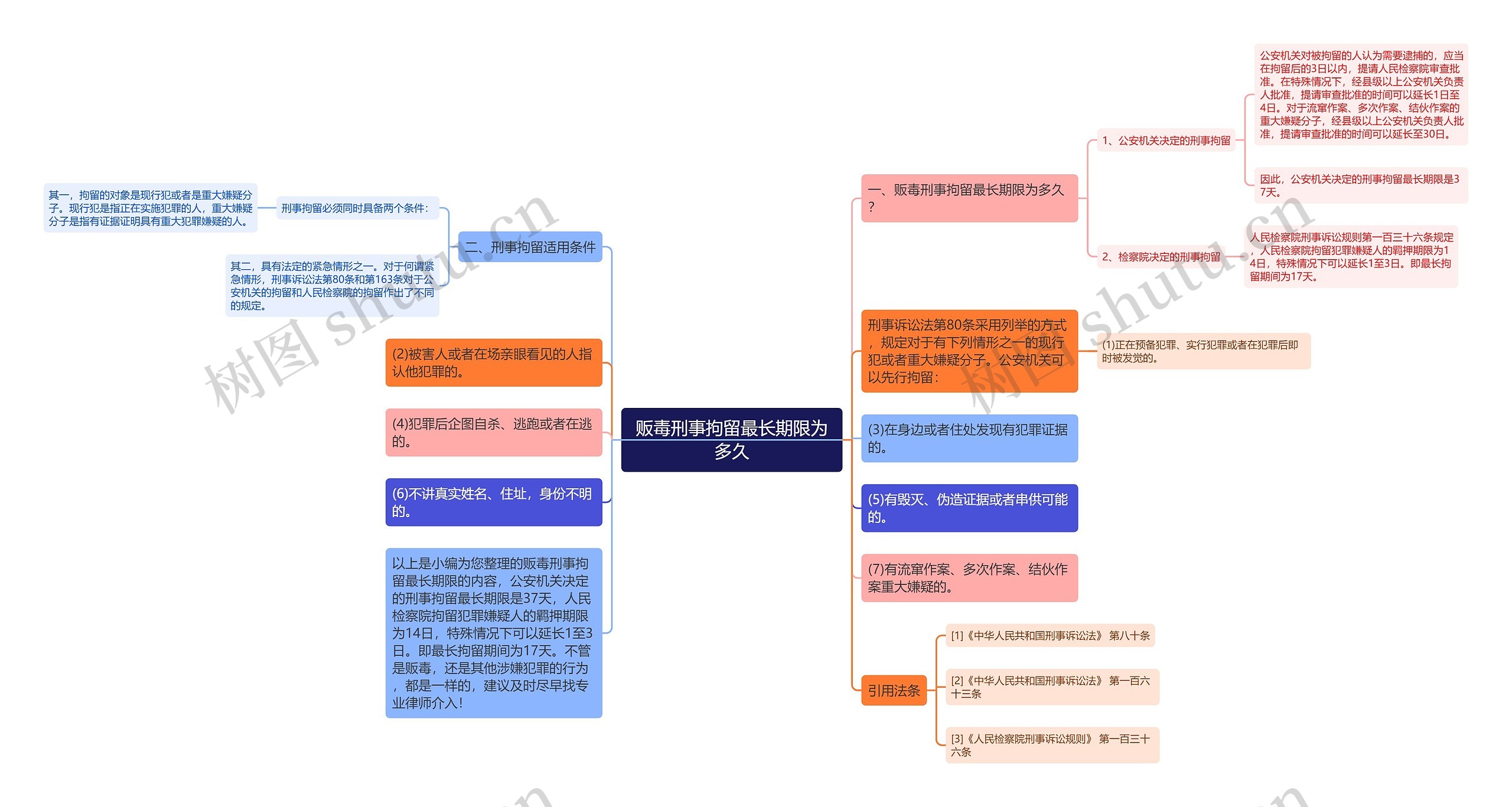 贩毒刑事拘留最长期限为多久思维导图