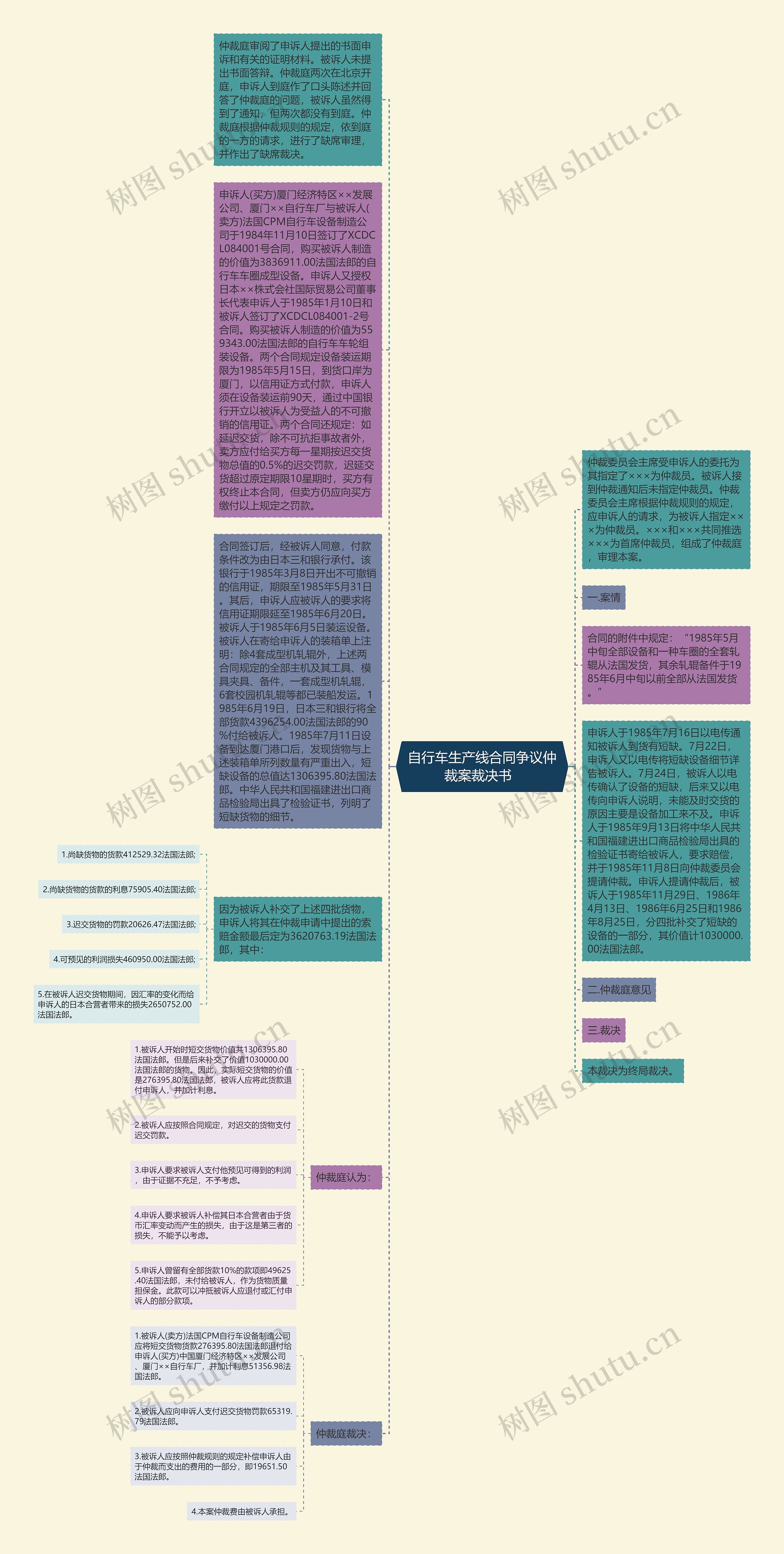 自行车生产线合同争议仲裁案裁决书  思维导图