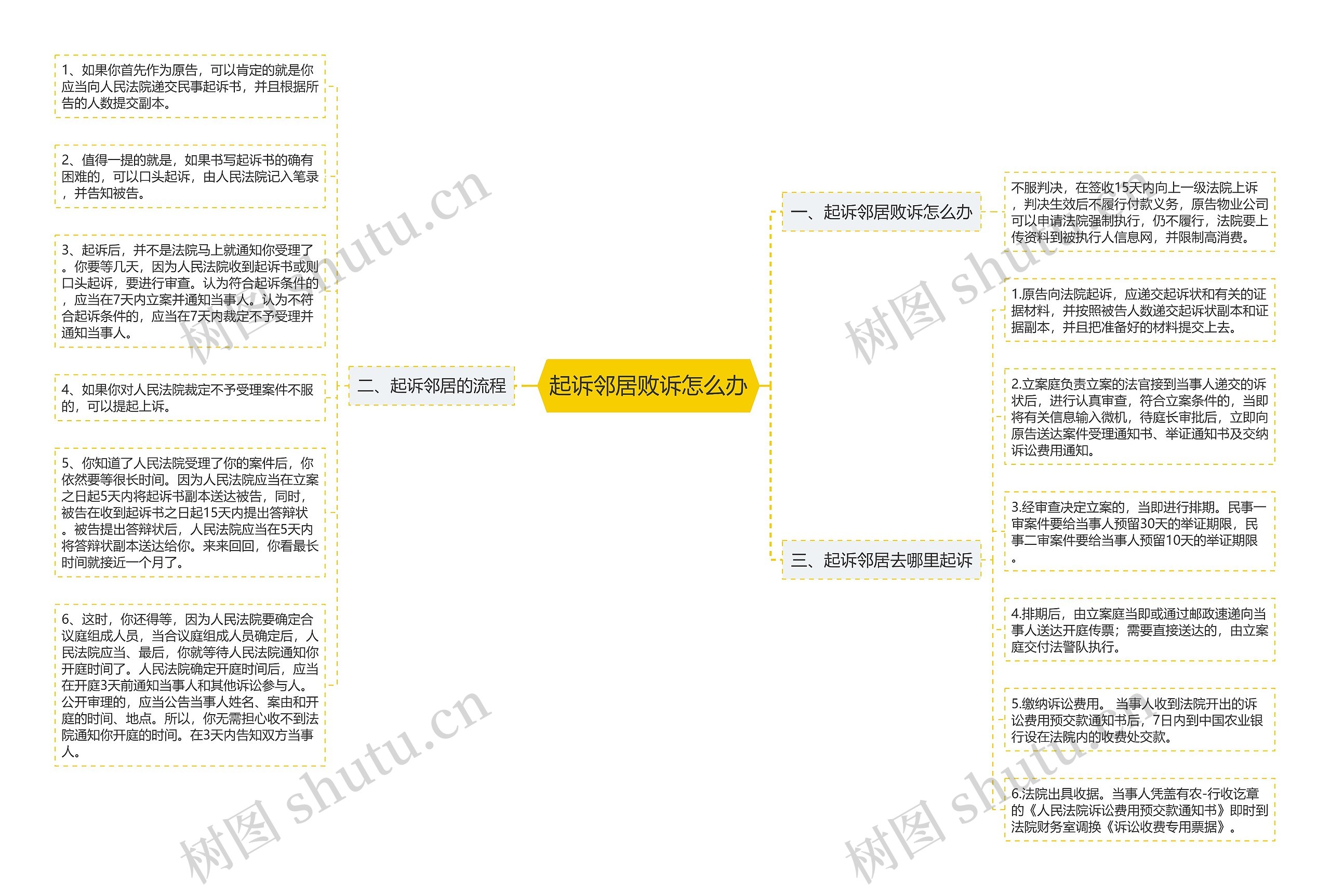 起诉邻居败诉怎么办思维导图