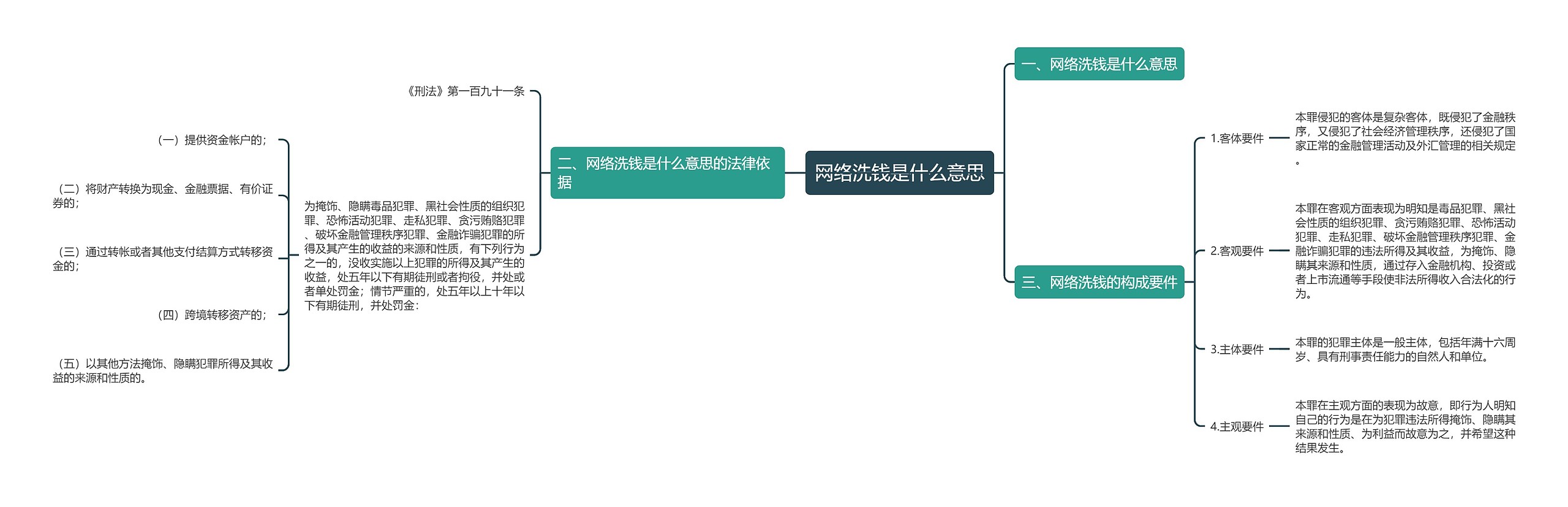 网络洗钱是什么意思思维导图