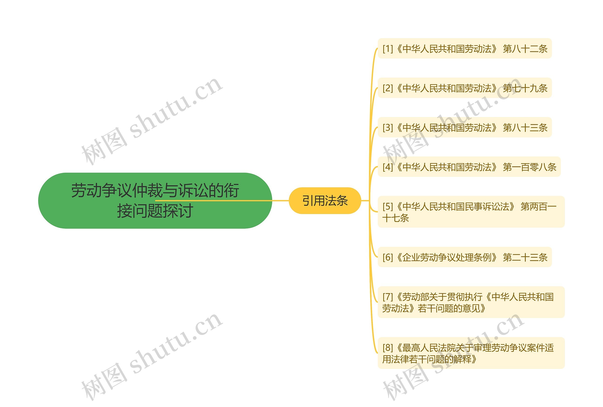 劳动争议仲裁与诉讼的衔接问题探讨思维导图