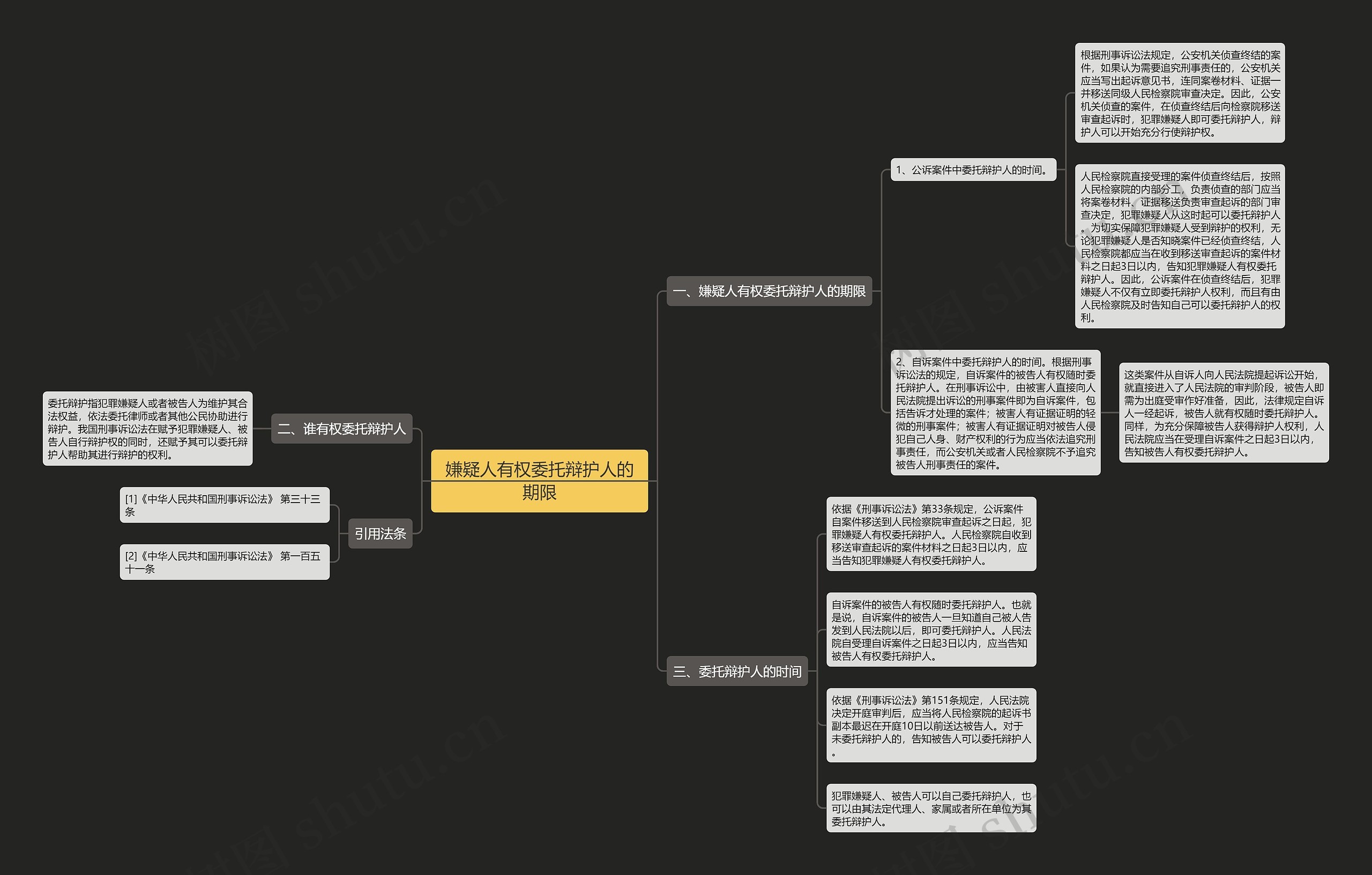 嫌疑人有权委托辩护人的期限思维导图