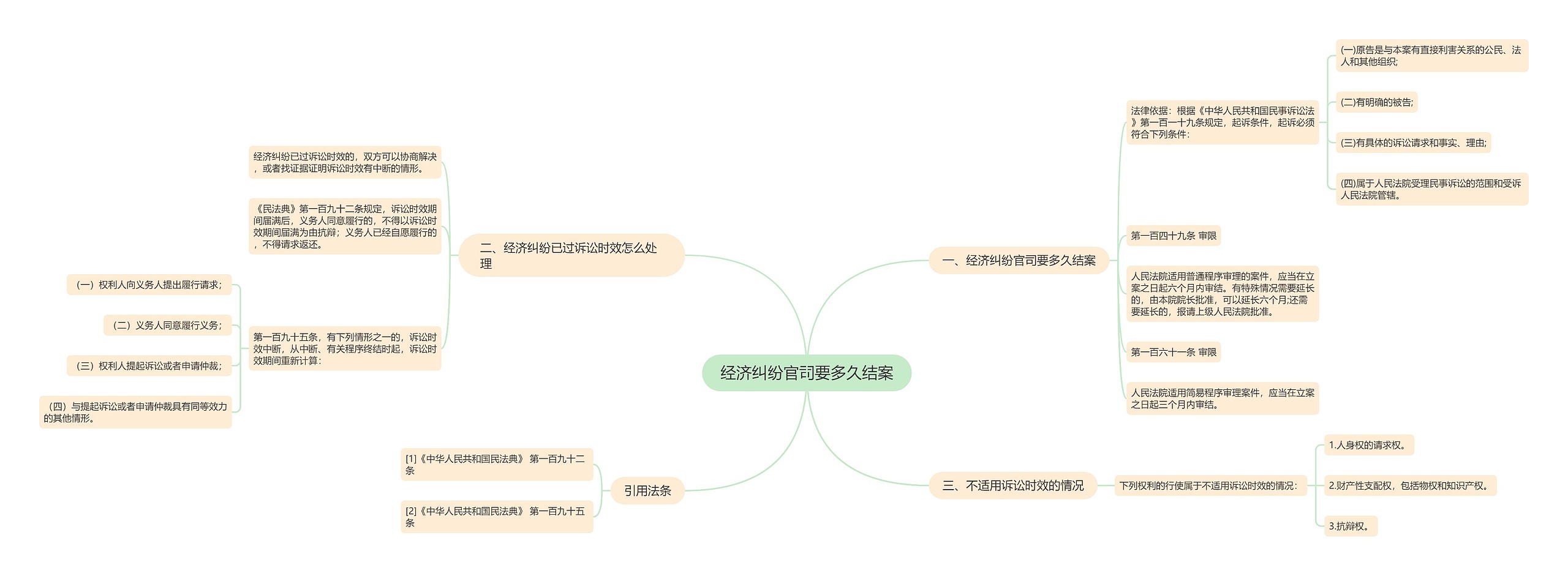 经济纠纷官司要多久结案思维导图