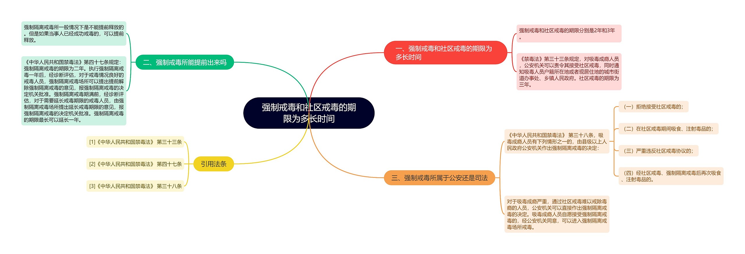 强制戒毒和社区戒毒的期限为多长时间