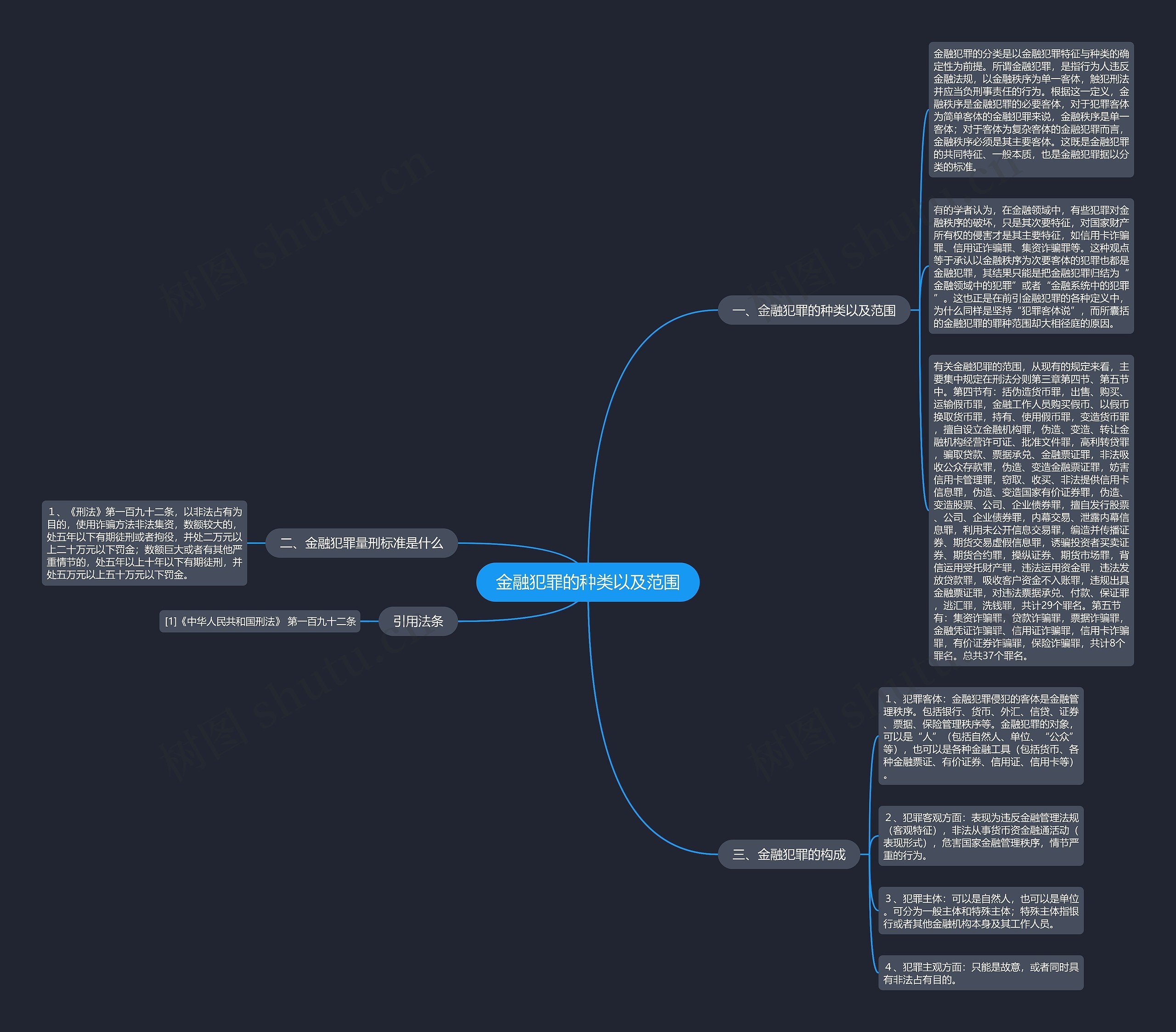 金融犯罪的种类以及范围思维导图