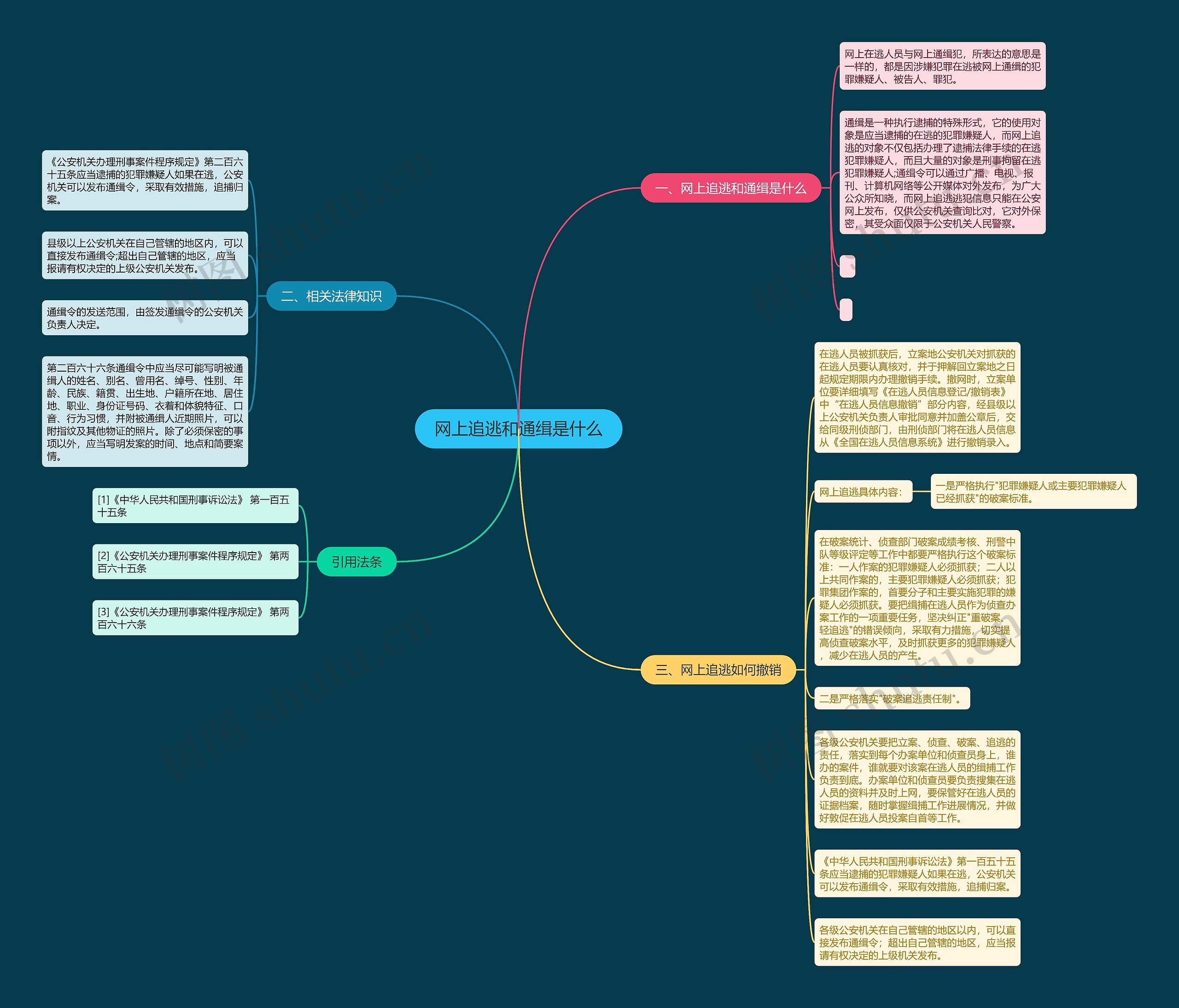 网上追逃和通缉是什么思维导图
