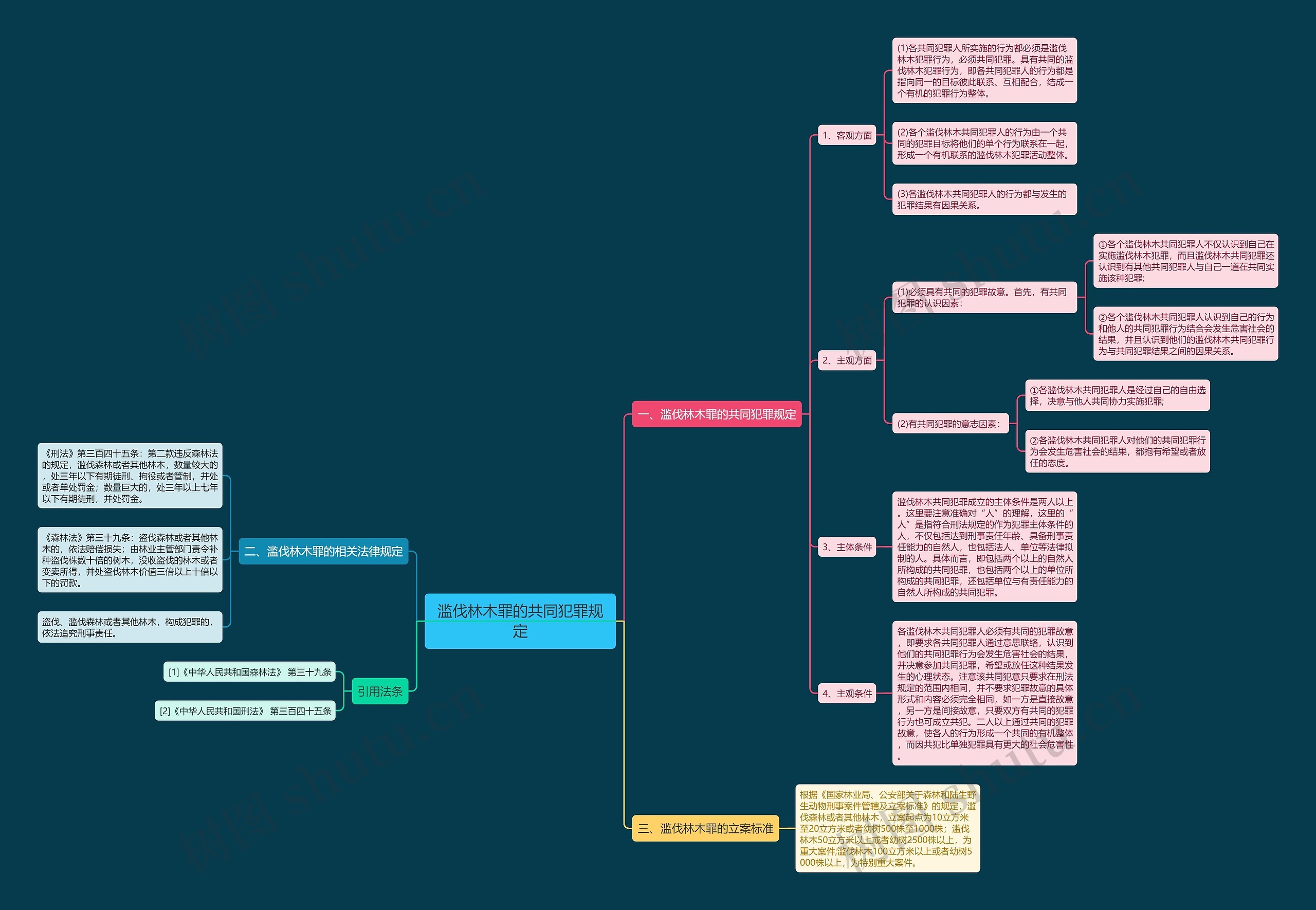 滥伐林木罪的共同犯罪规定思维导图