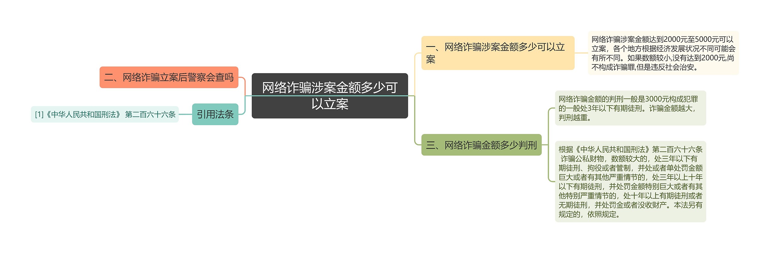 网络诈骗涉案金额多少可以立案思维导图