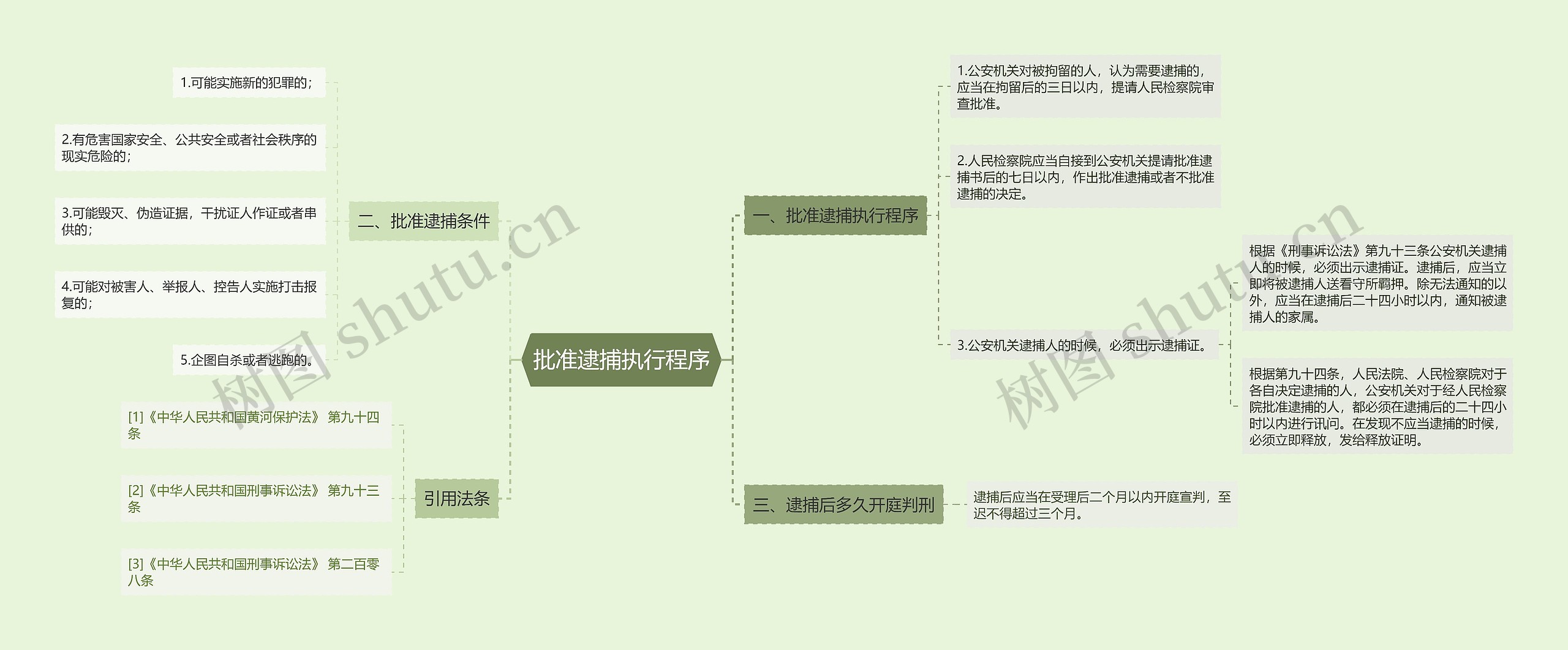 批准逮捕执行程序