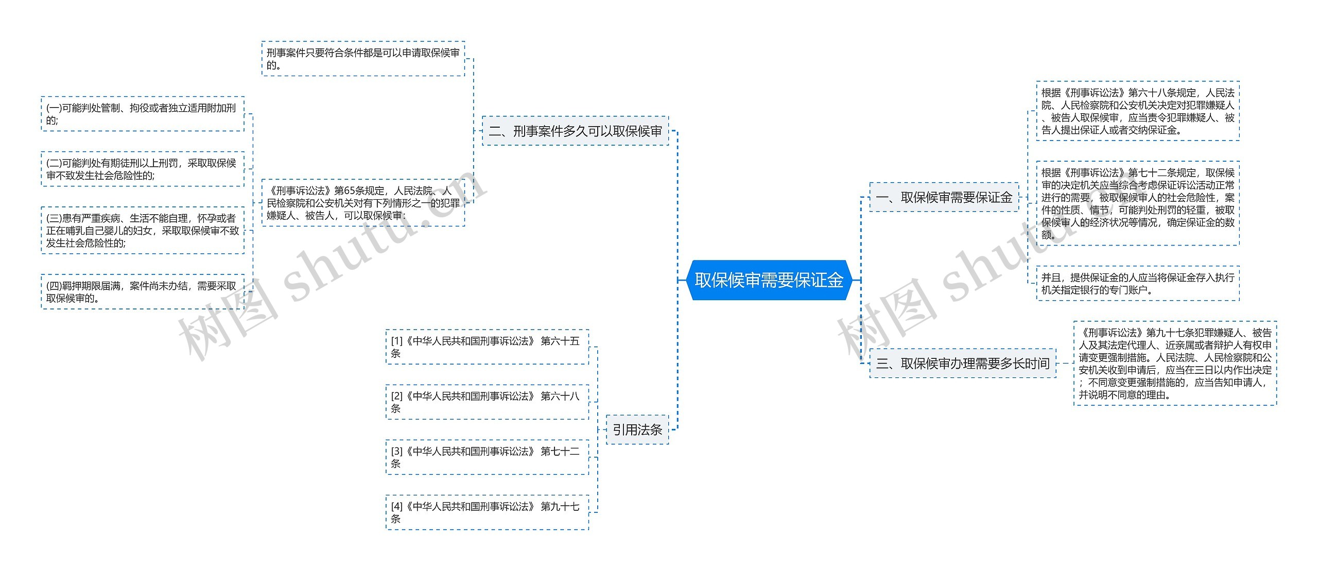 取保候审需要保证金